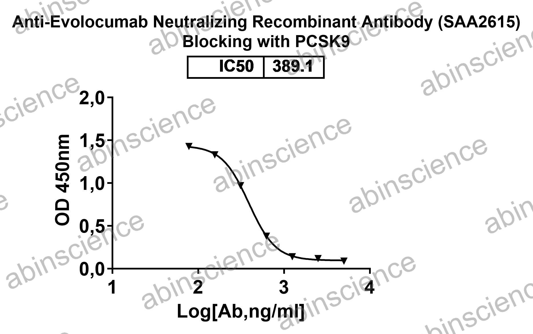 Anti-Evolocumab Neutralizing Recombinant Antibody (SAA2615)