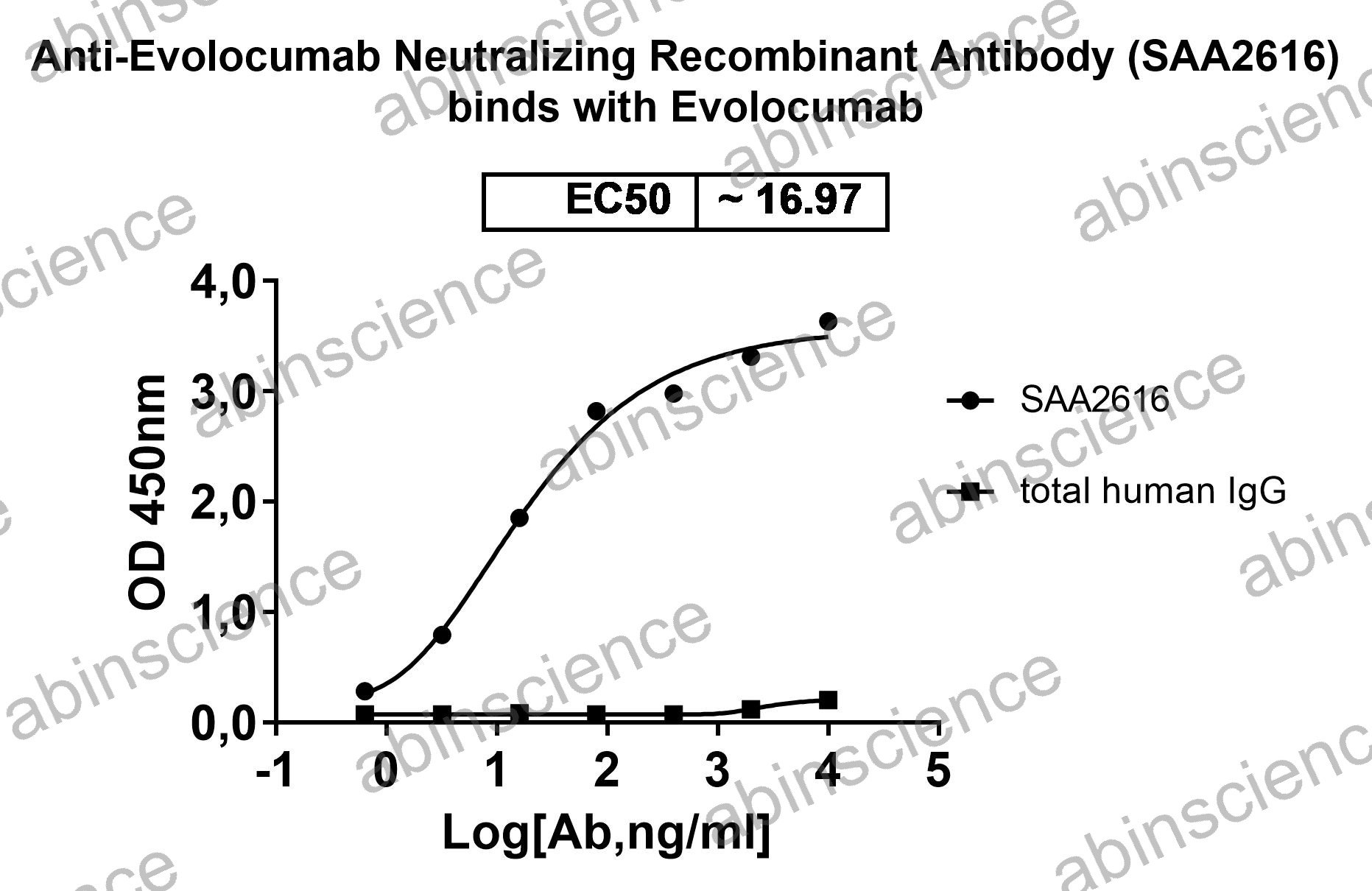 Anti-Evolocumab Neutralizing Recombinant Antibody (SAA2616)