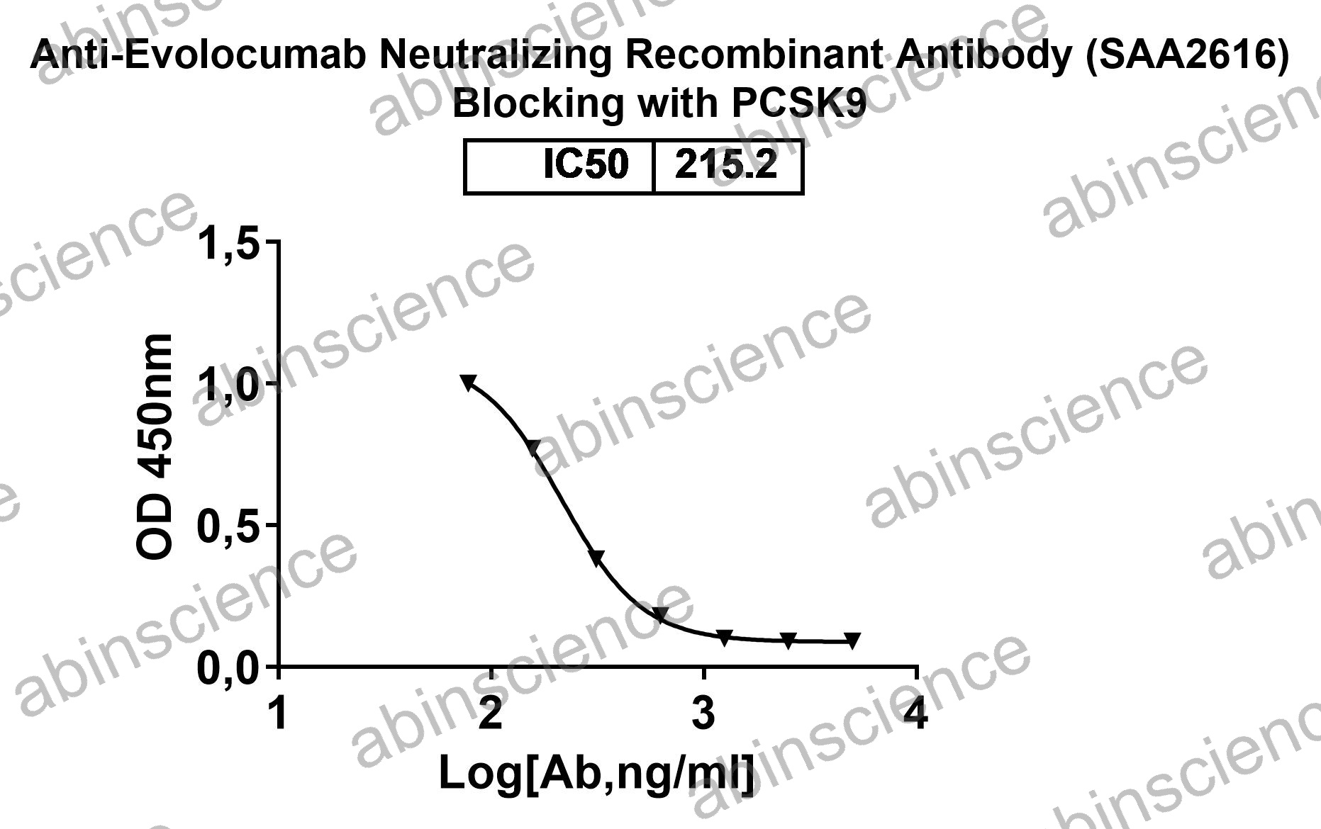 Anti-Evolocumab Neutralizing Recombinant Antibody (SAA2616)