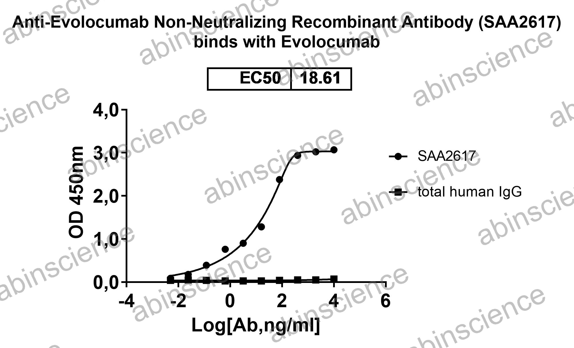 Anti-Evolocumab Non-Neutralizing Recombinant Antibody (SAA2617)