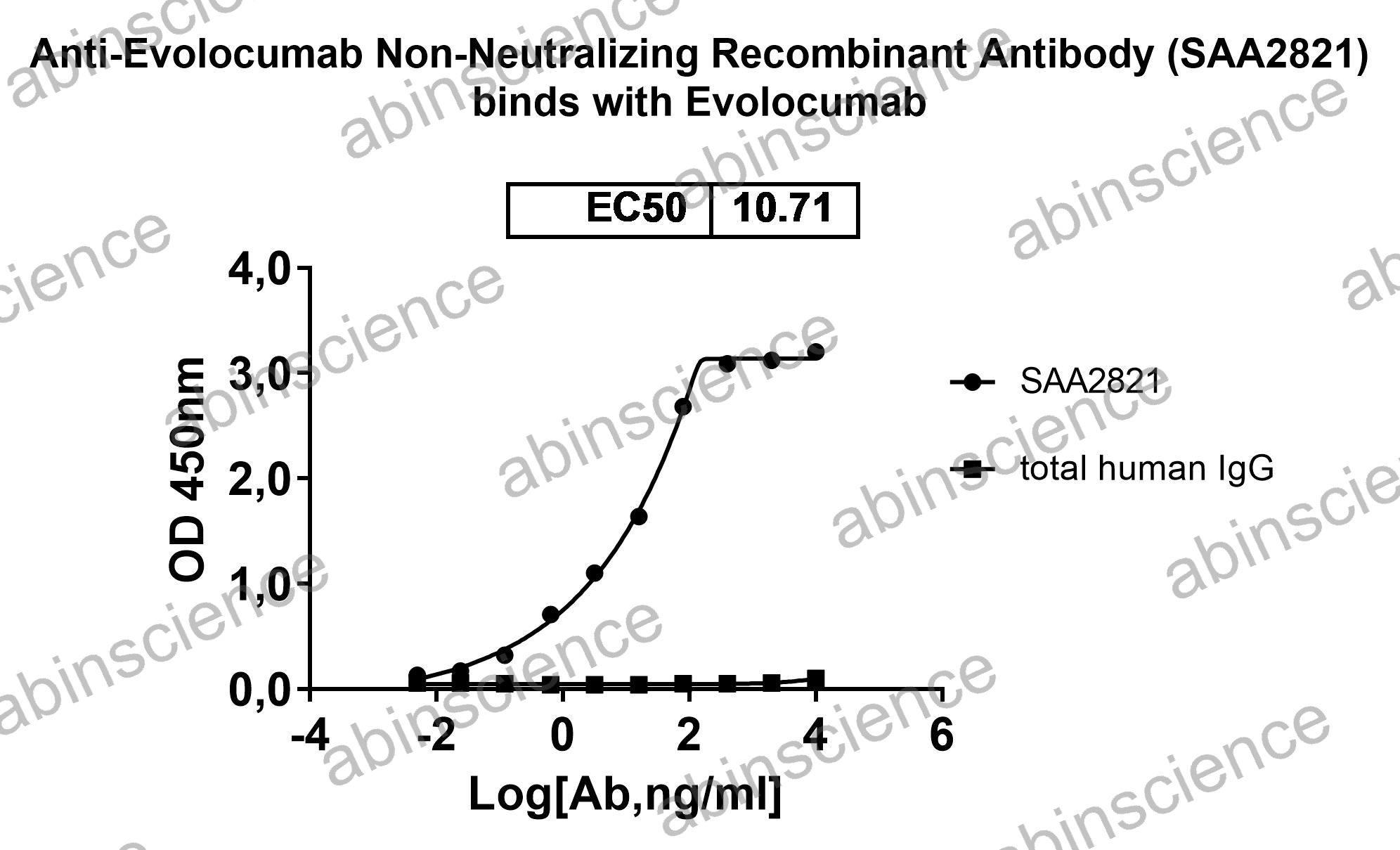 Anti-Evolocumab Non-Neutralizing Recombinant Antibody (SAA2821)