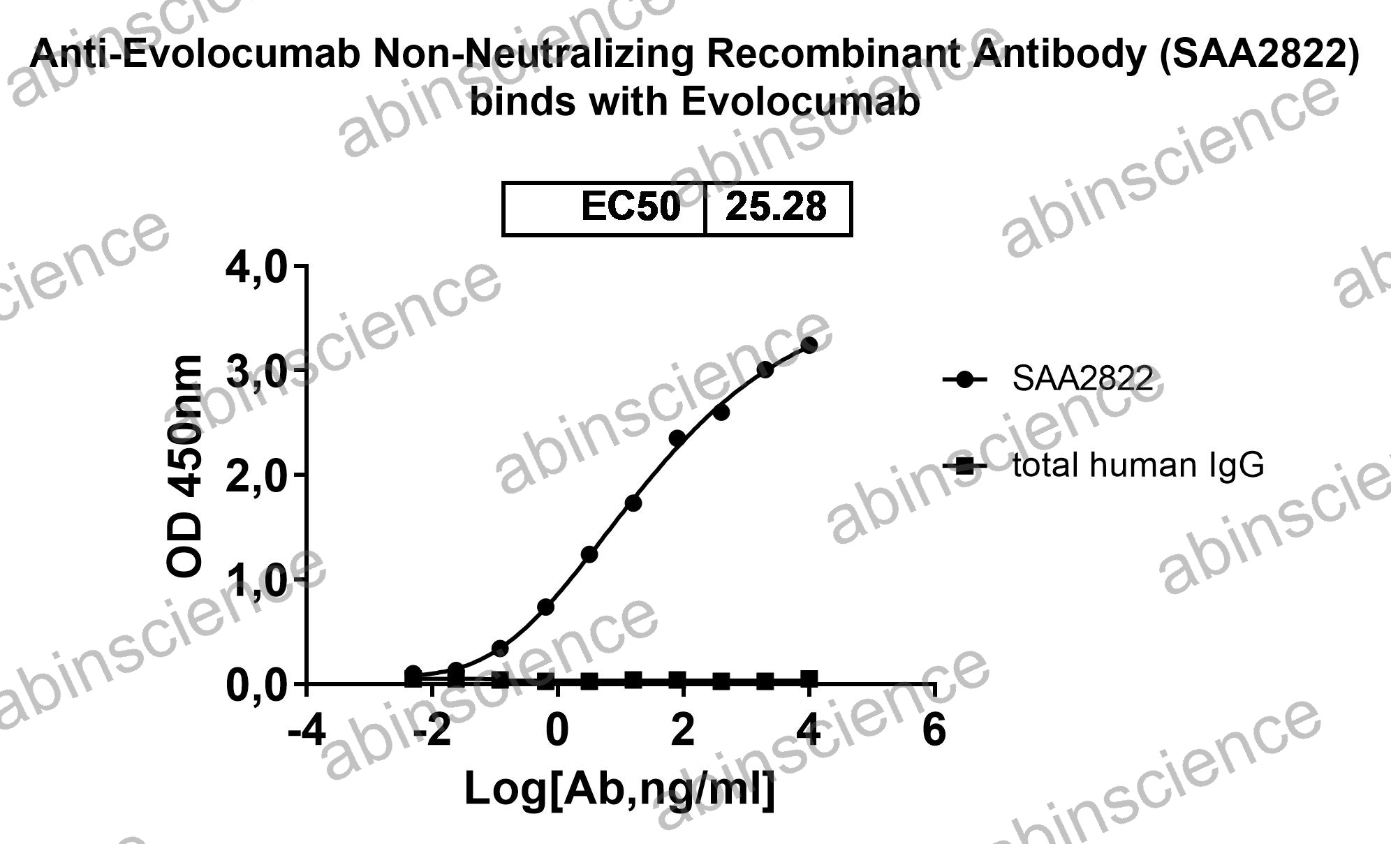 Anti-Evolocumab Non-Neutralizing Recombinant Antibody (SAA2822)