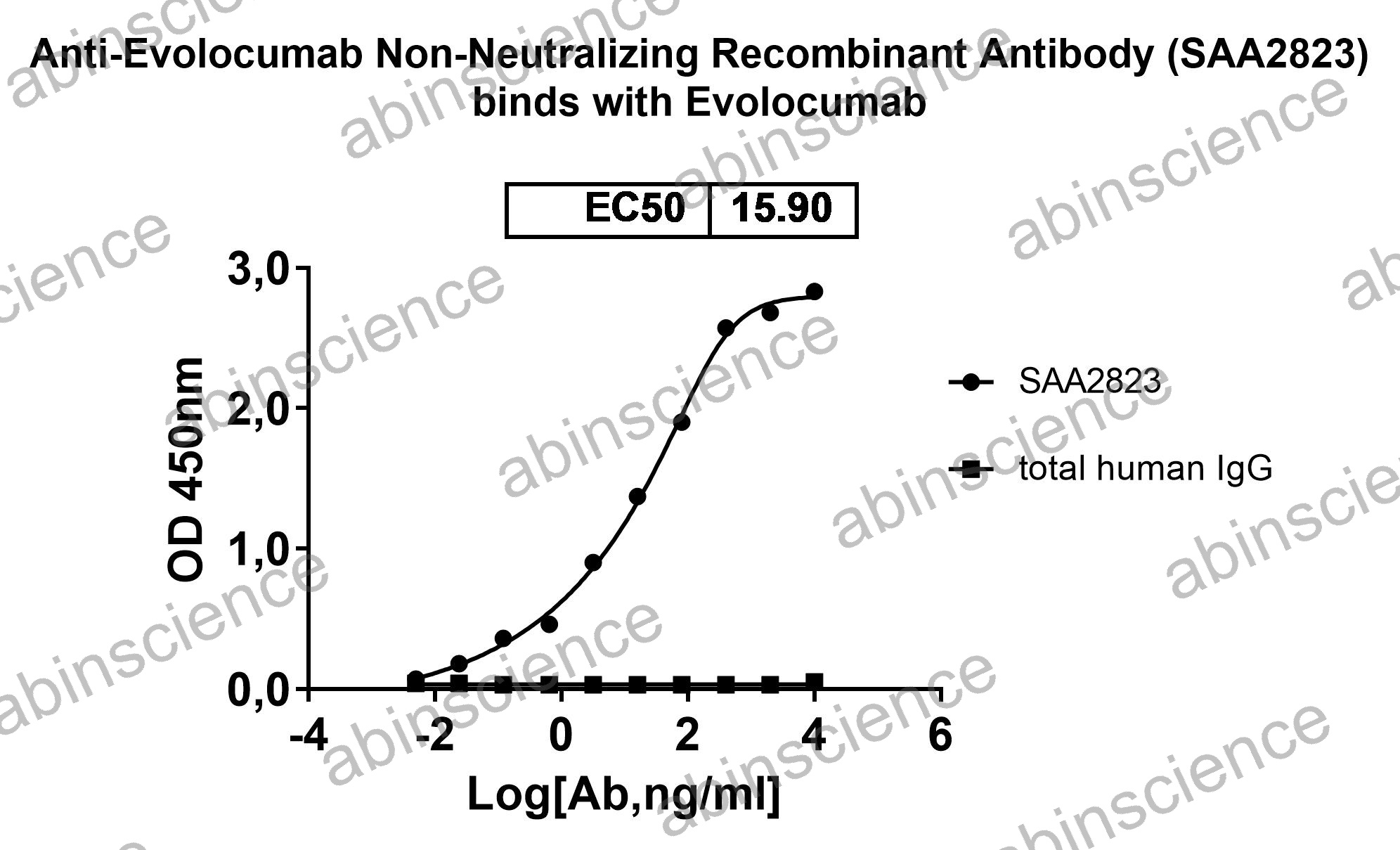 Anti-Evolocumab Non-Neutralizing Recombinant Antibody (SAA2823)