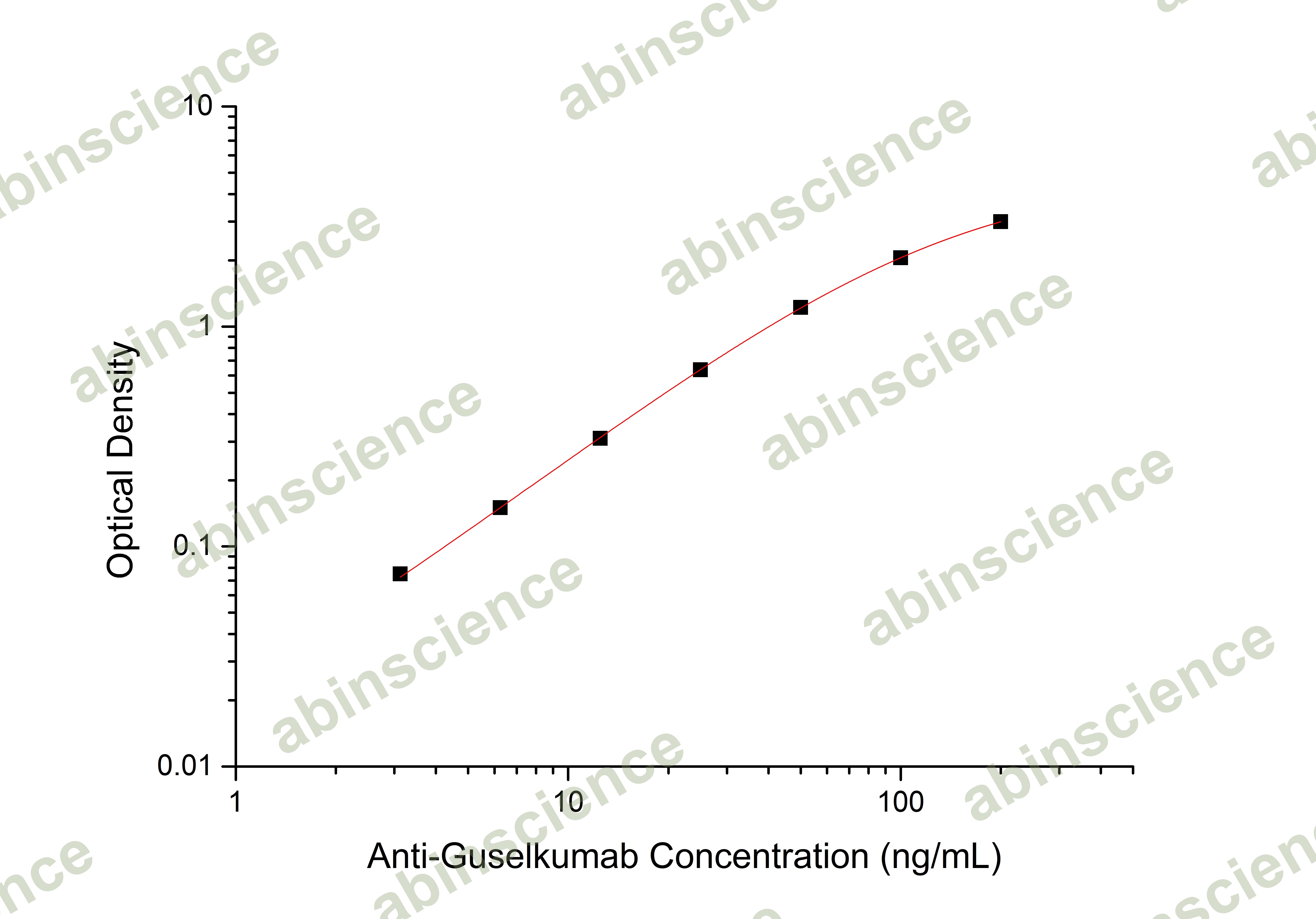 Anti-Guselkumab ELISA Kit