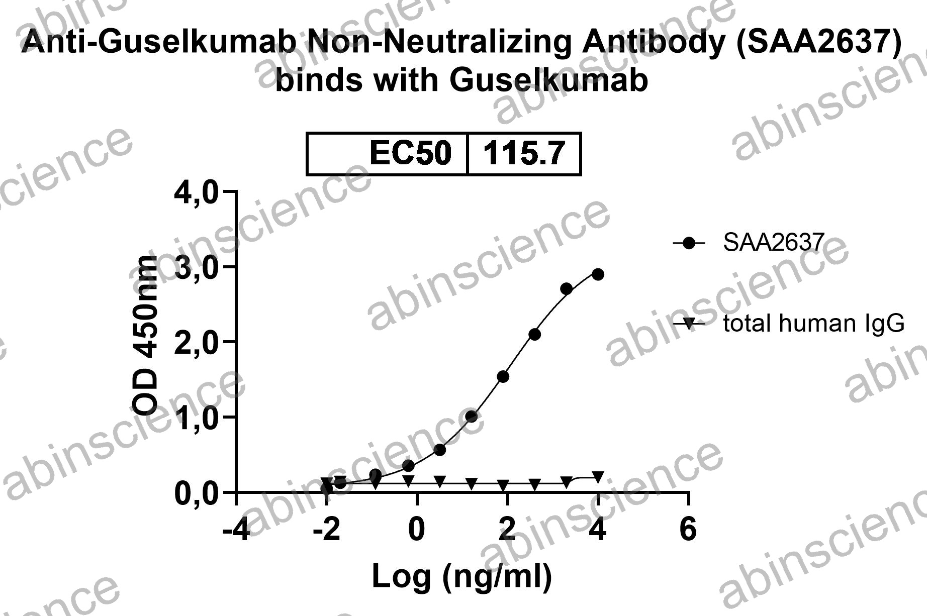 Anti-Guselkumab Non-Neutralizing Recombinant Antibody (SAA2637)