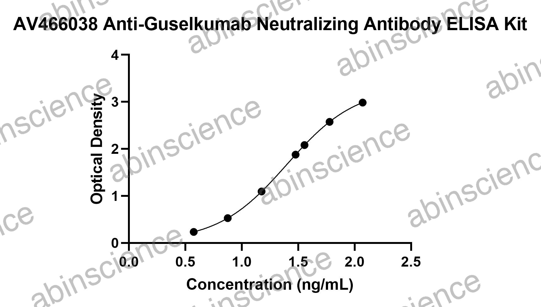 Anti-Guselkumab Neutralizing Antibody ELISA Kit