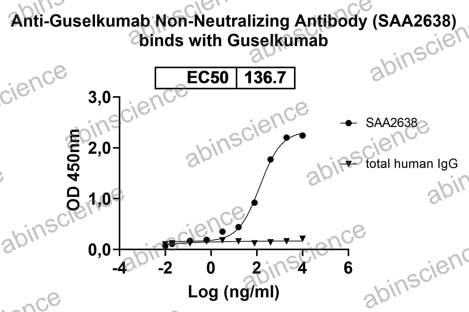 Anti-Guselkumab Non-Neutralizing Recombinant Antibody (SAA2638)