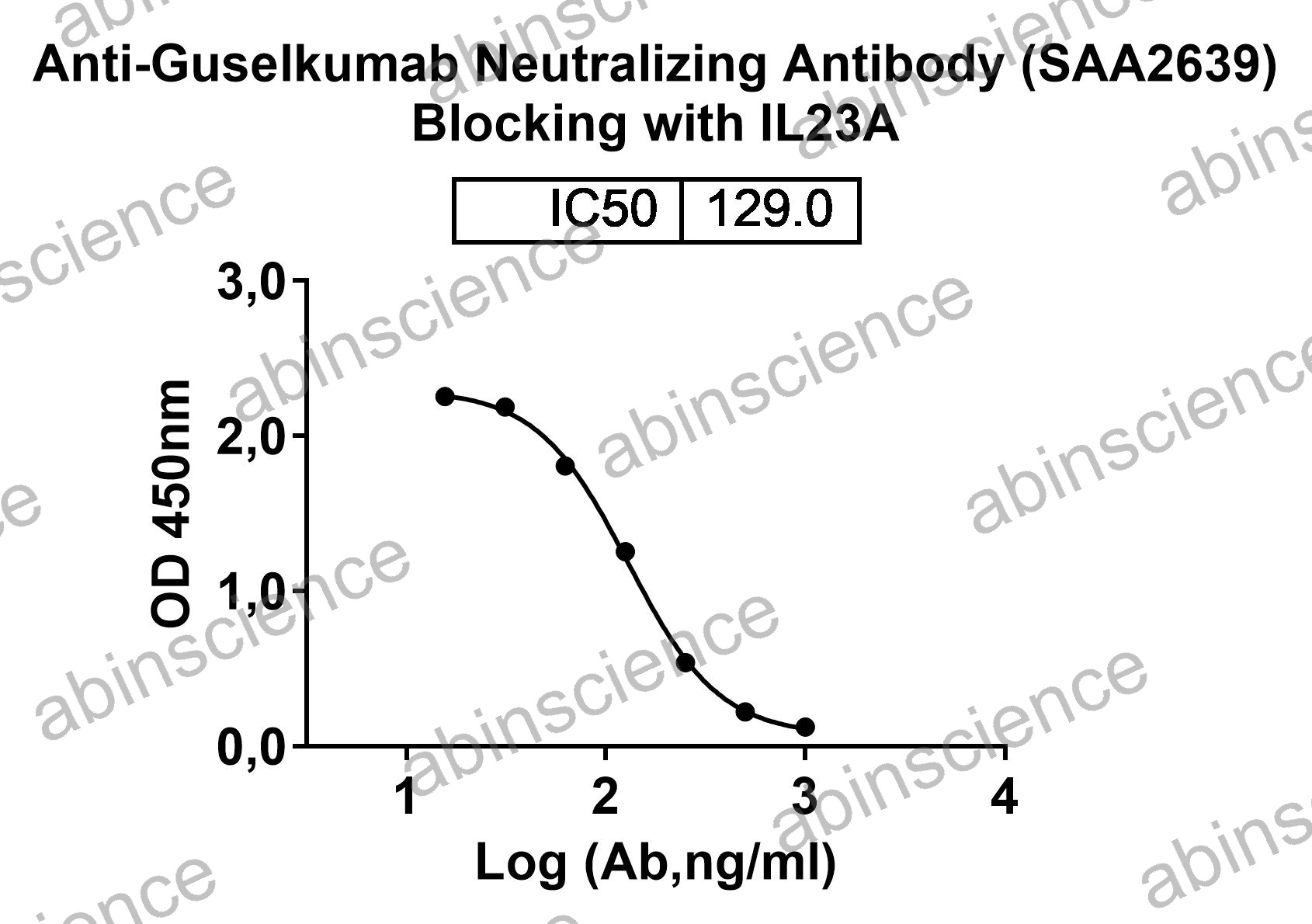Anti-Guselkumab Neutralizing Recombinant Antibody (SAA2639)