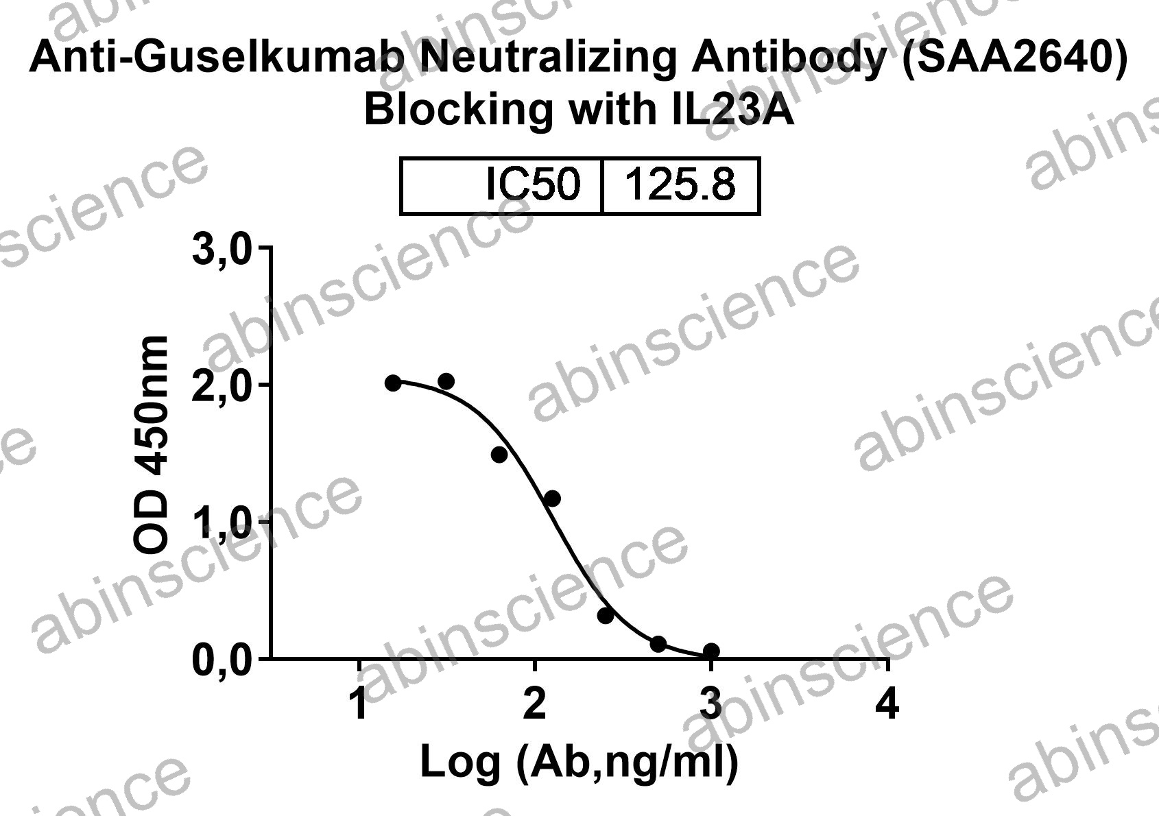 Anti-Guselkumab Neutralizing Recombinant Antibody (SAA2640)