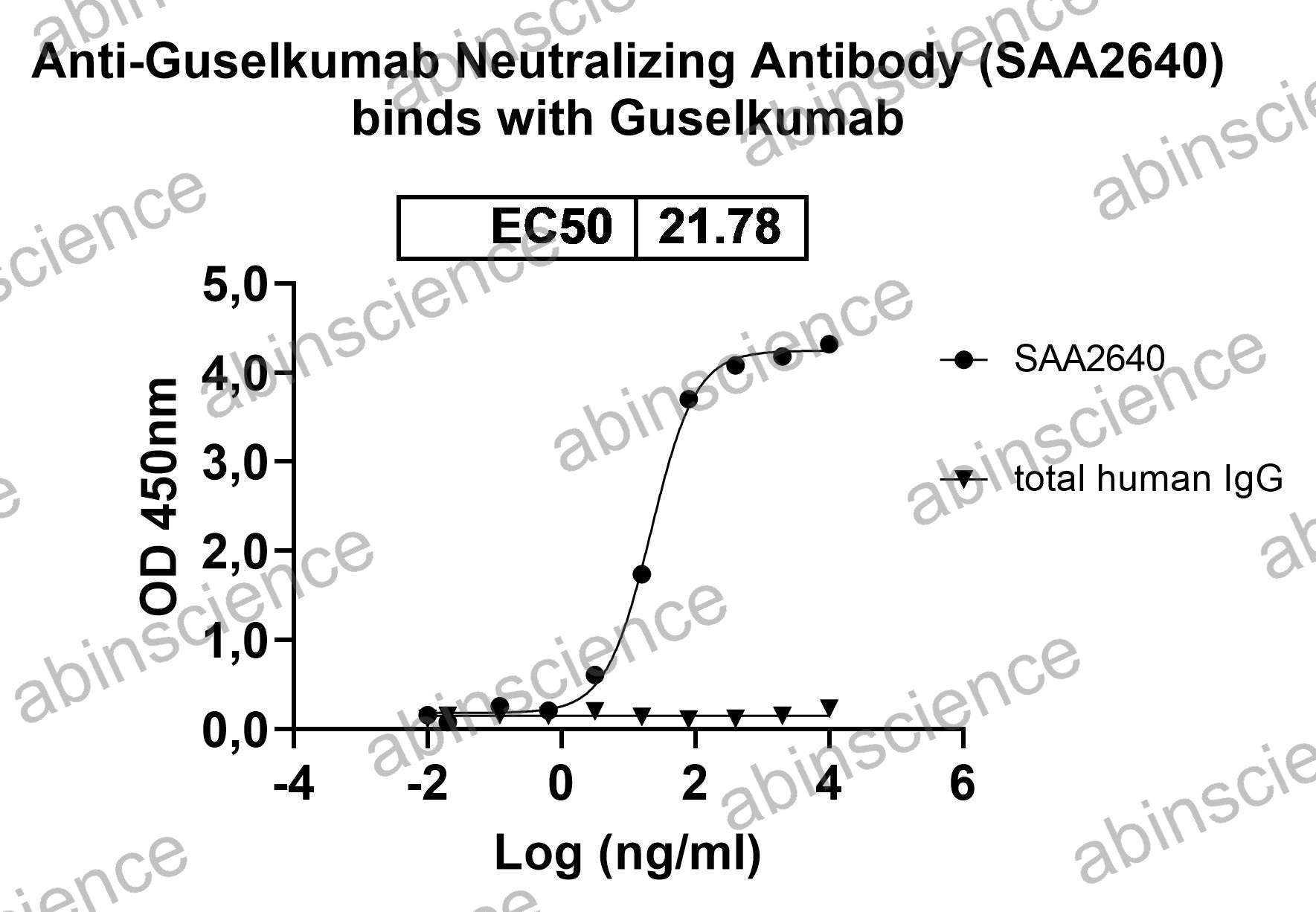 Anti-Guselkumab Neutralizing Recombinant Antibody (SAA2640)