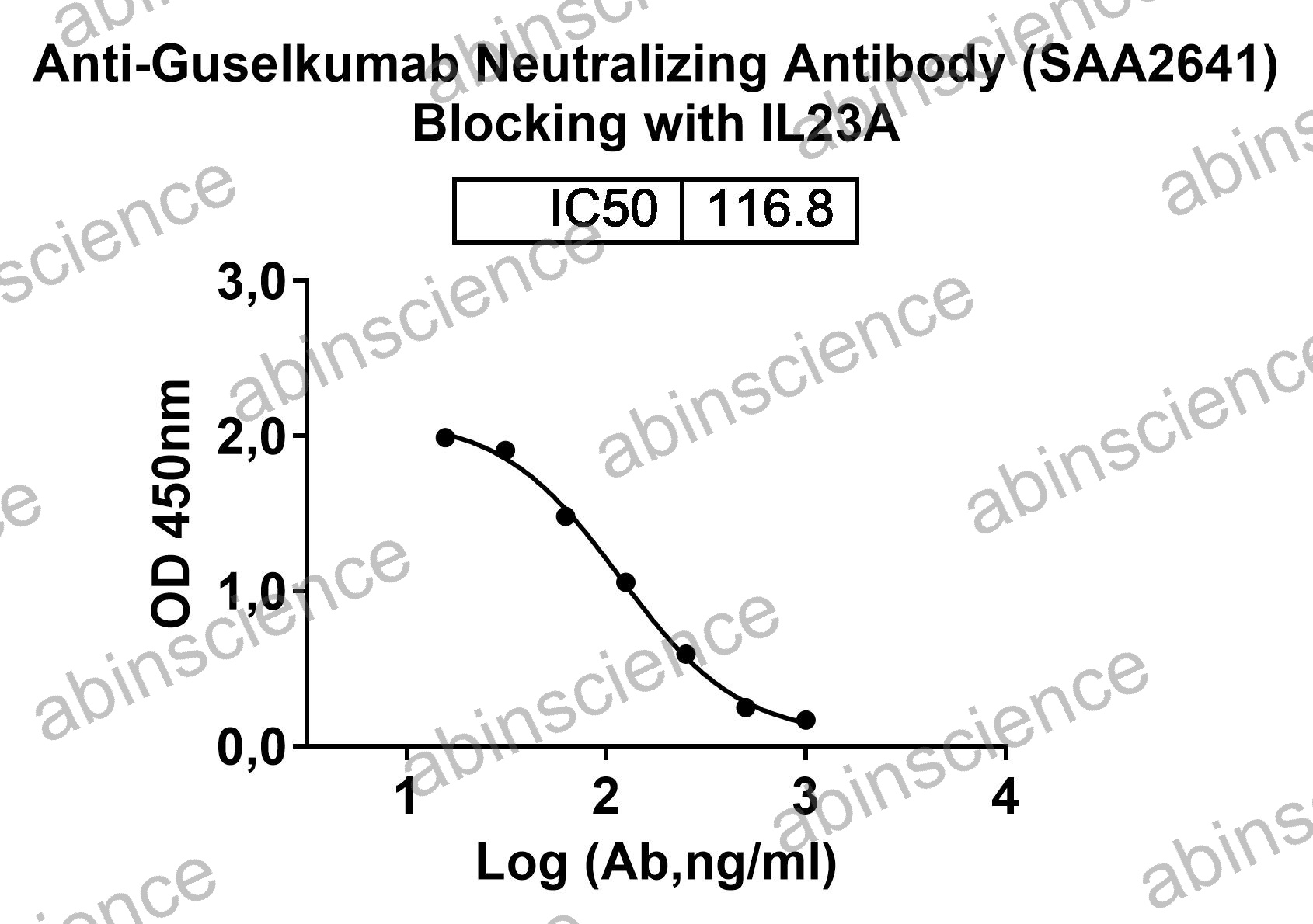 Anti-Guselkumab Neutralizing Recombinant Antibody (SAA2641)