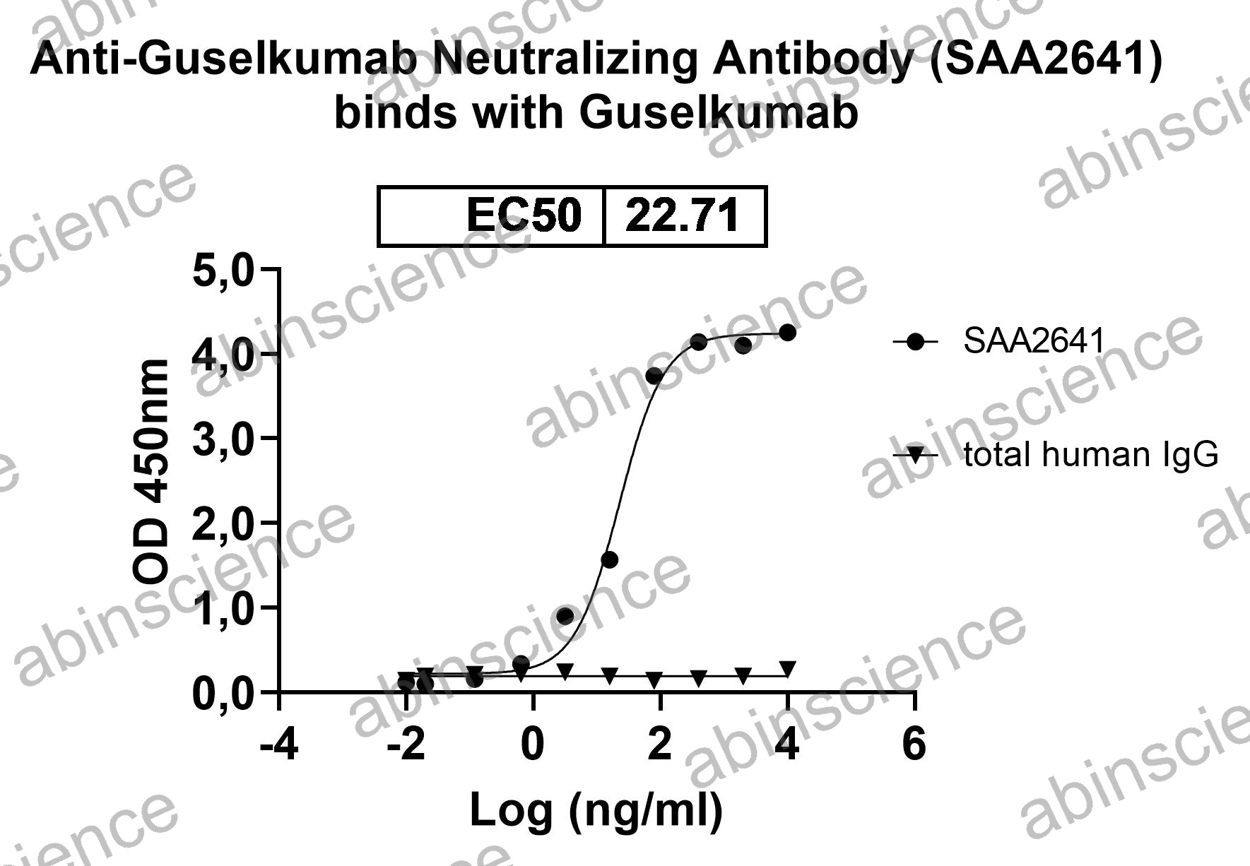 Anti-Guselkumab Neutralizing Recombinant Antibody (SAA2641)