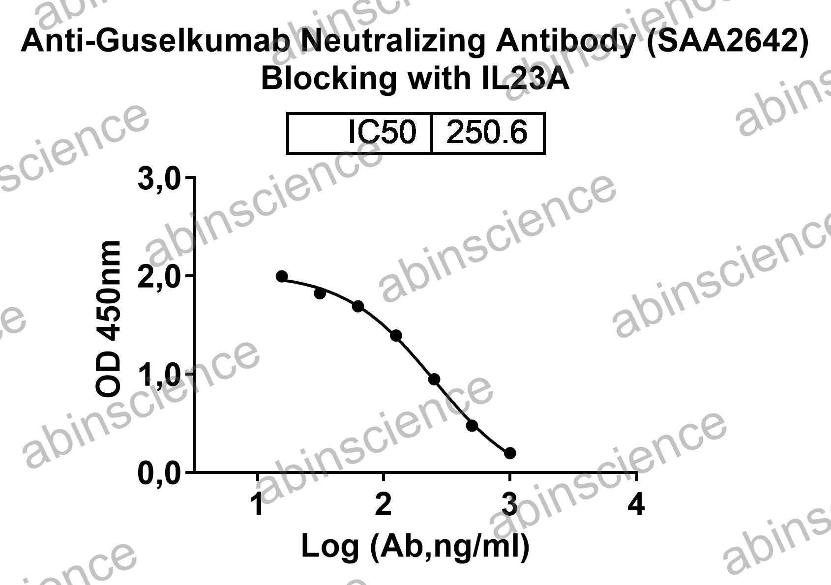 Anti-Guselkumab Neutralizing Recombinant Antibody (SAA2642)