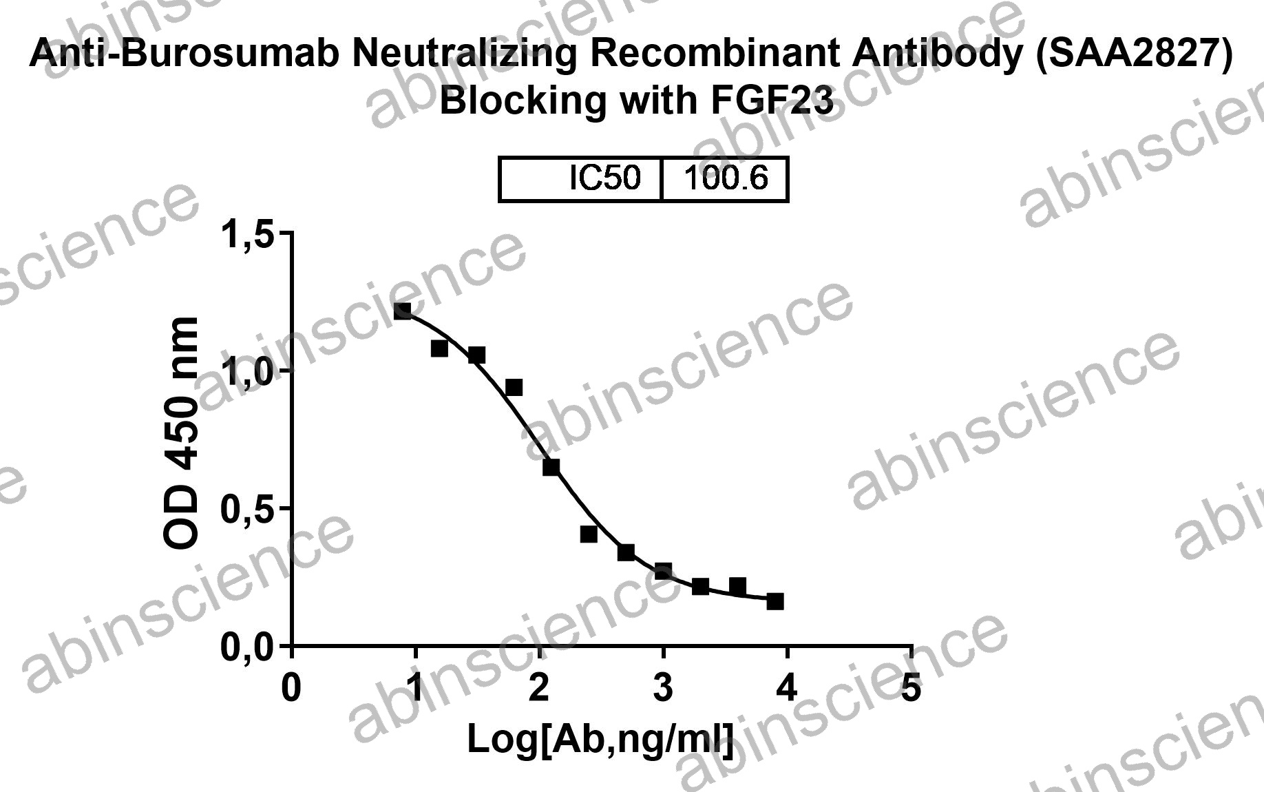 Anti-Burosumab Neutralizing Recombinant Antibody (SAA2827)