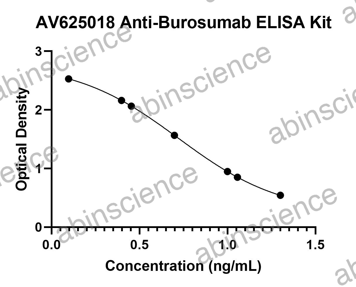 Anti-Burosumab ELISA Kit