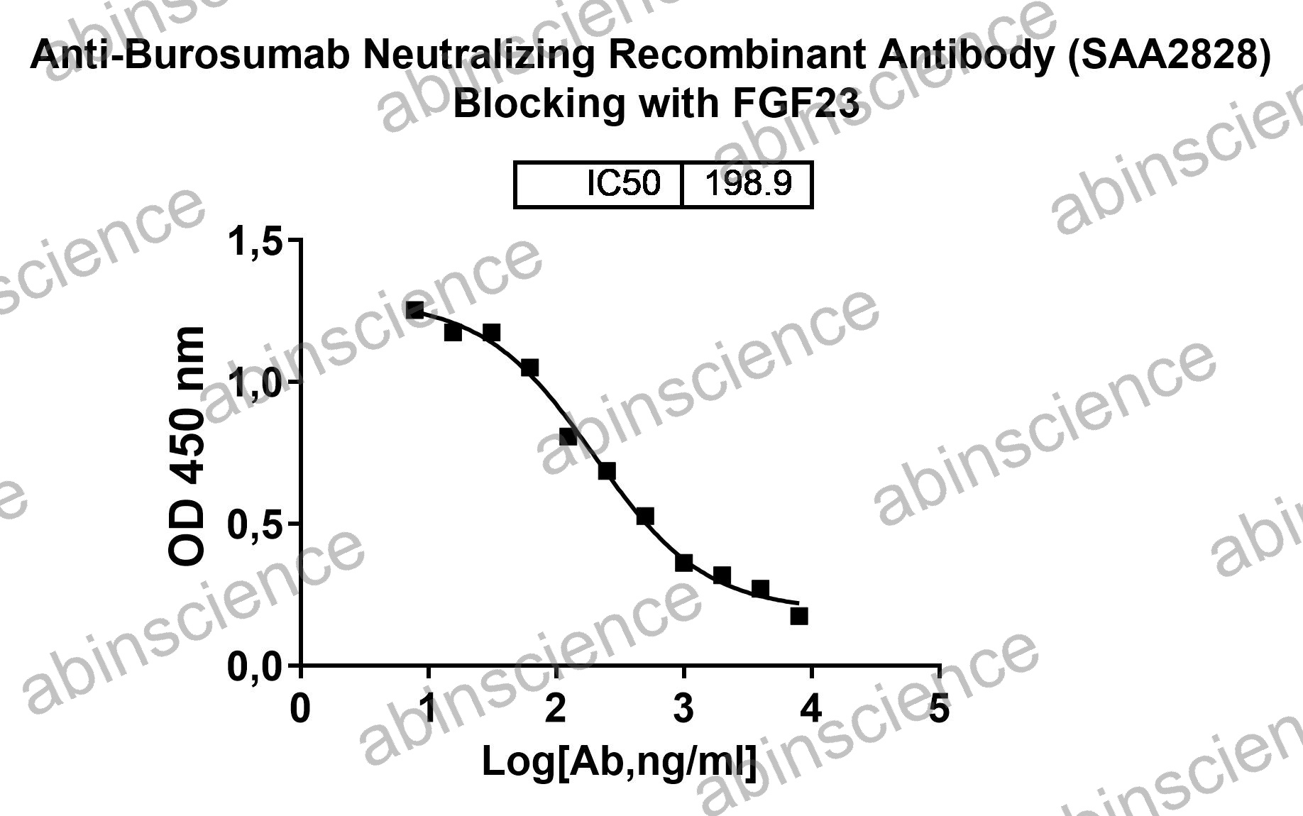 Anti-Burosumab Neutralizing Recombinant Antibody (SAA2828)