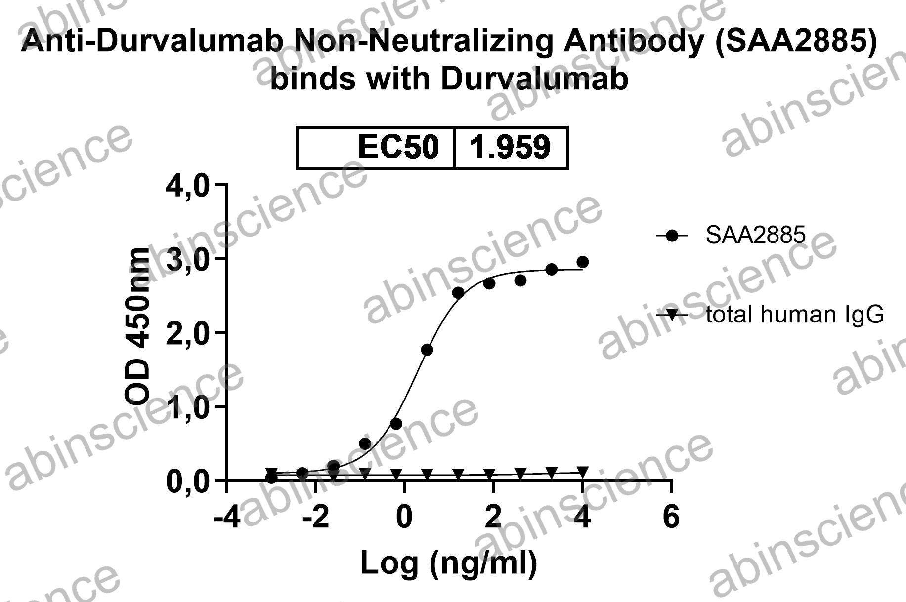 Anti-Durvalumab Non-Neutralizing Recombinant Antibody (SAA2885)