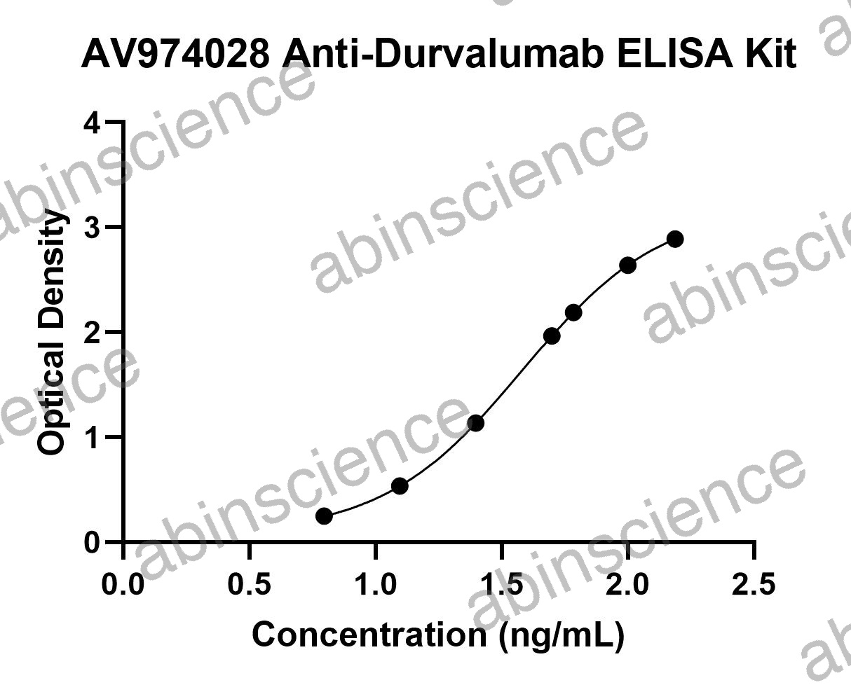 Anti-Durvalumab ELISA Kit