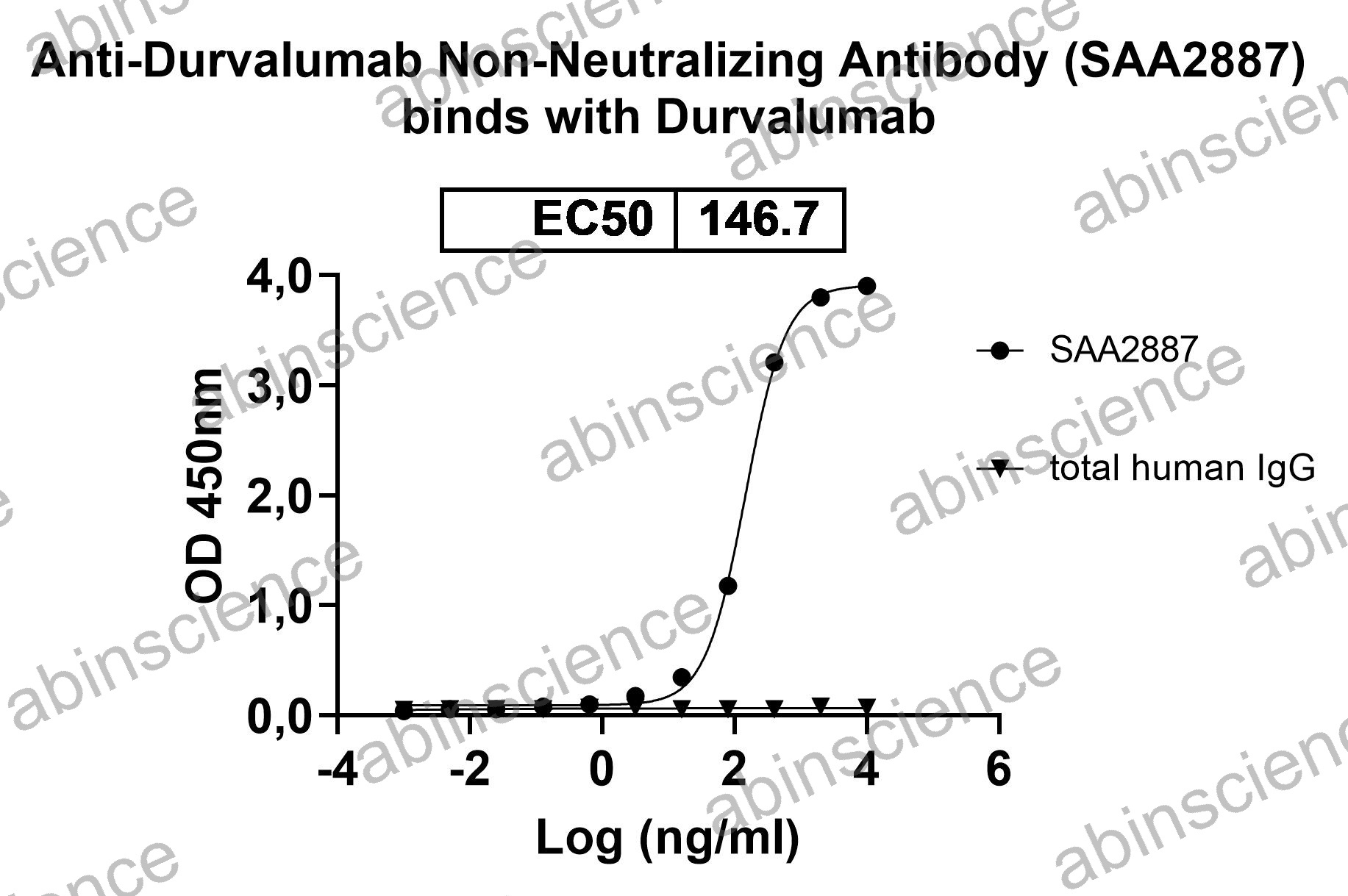 Anti-Durvalumab Neutralizing Recombinant Antibody (SAA2887)