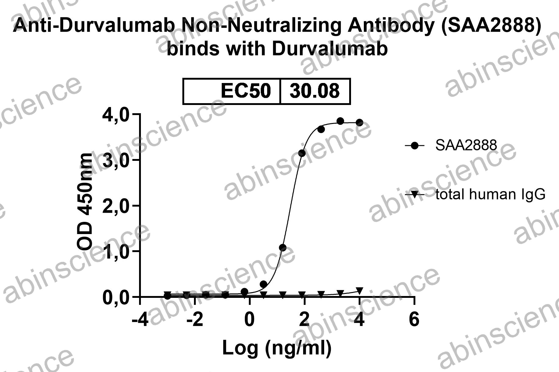 Anti-Durvalumab Neutralizing Recombinant Antibody (SAA2888)