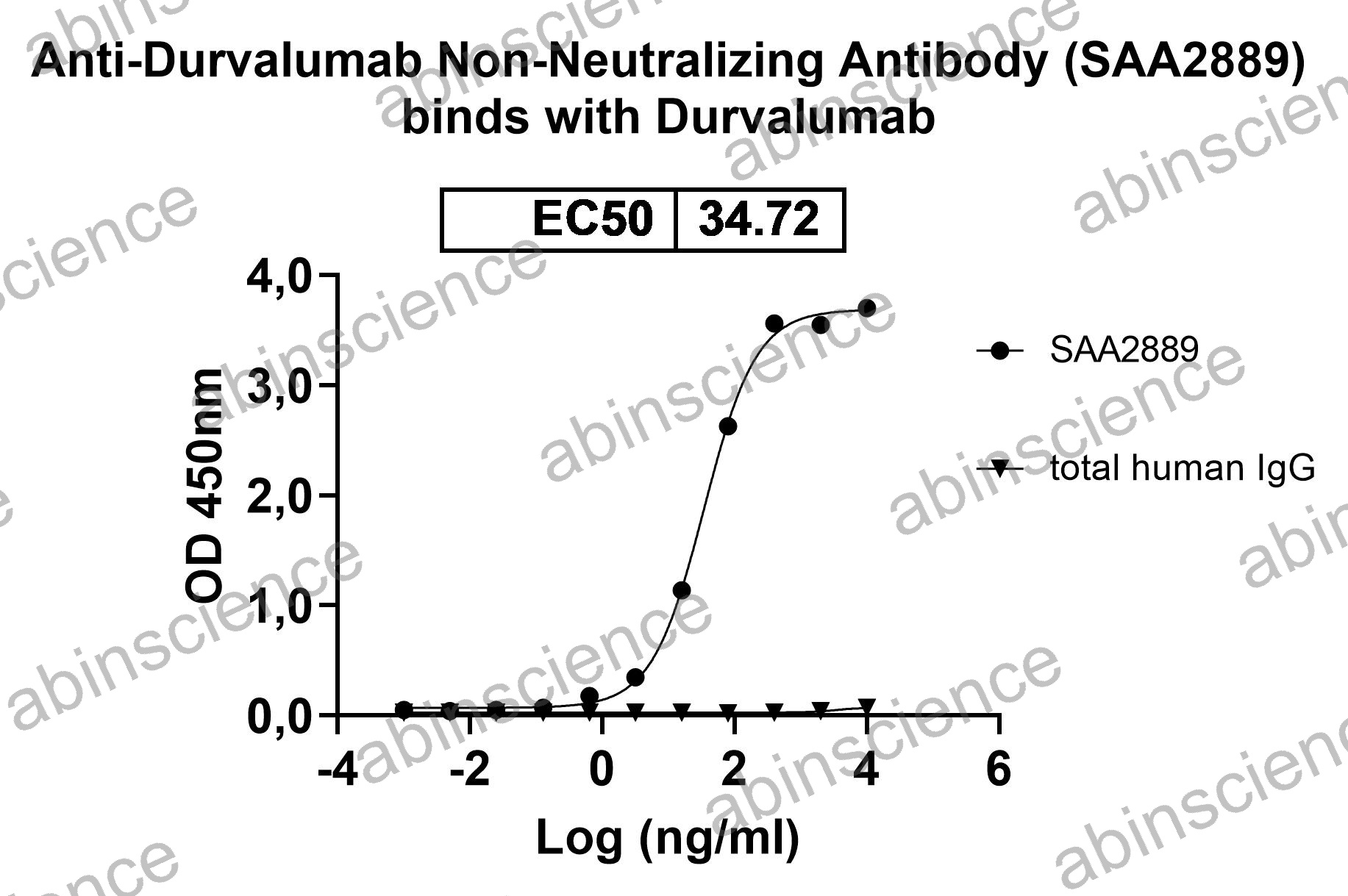 Anti-Durvalumab Neutralizing Recombinant Antibody (SAA2889)