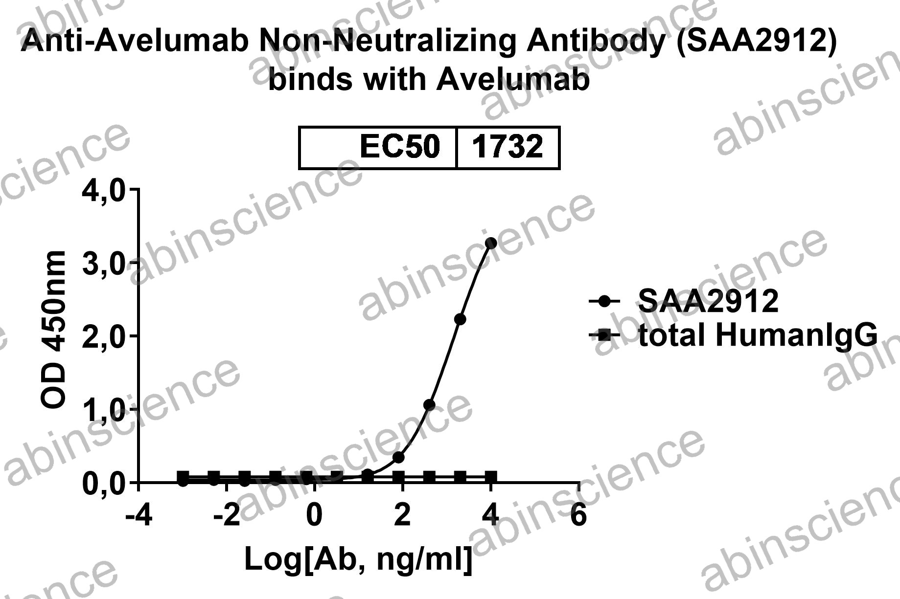 Anti-Avelumab Non-Neutralizing Recombinant Antibody (SAA2912)