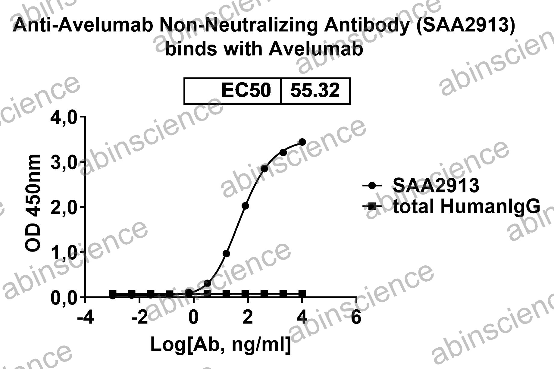Anti-Avelumab Non-Neutralizing Recombinant Antibody (SAA2913)