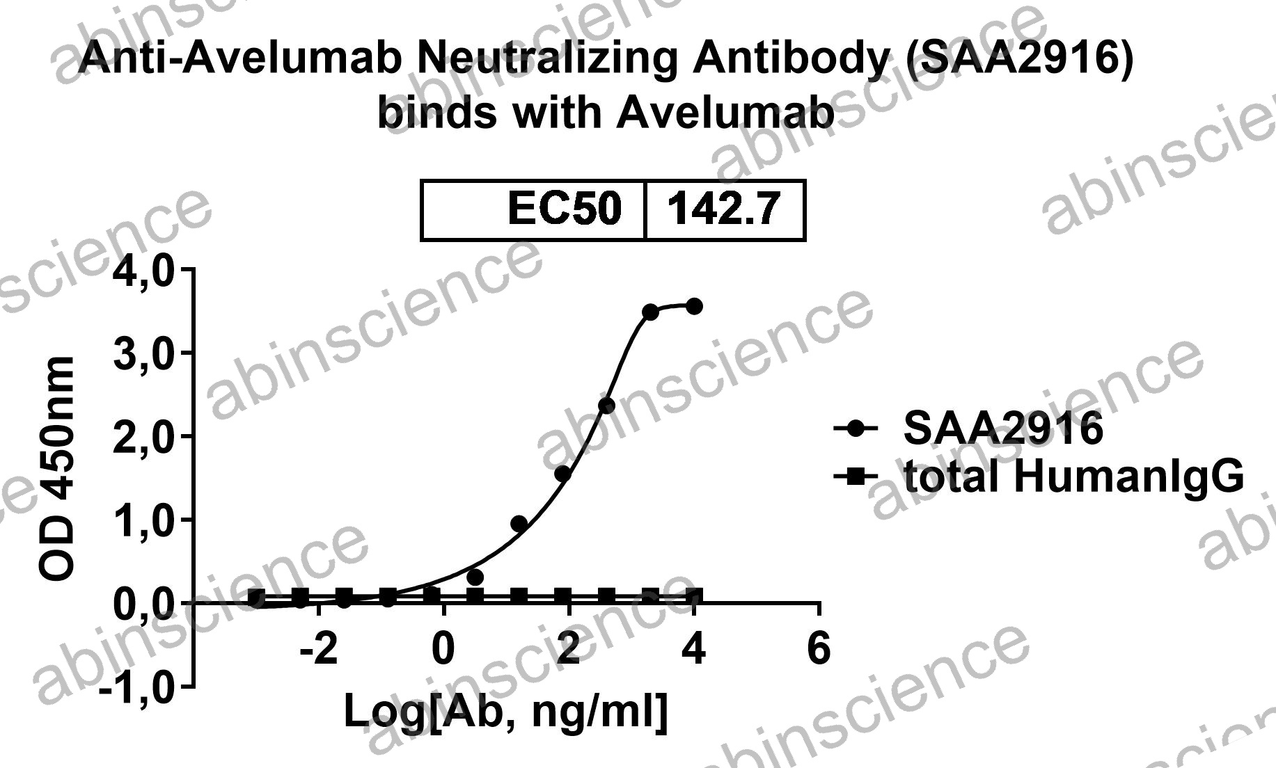 Anti-Avelumab Neutralizing Recombinant Antibody (SAA2916)