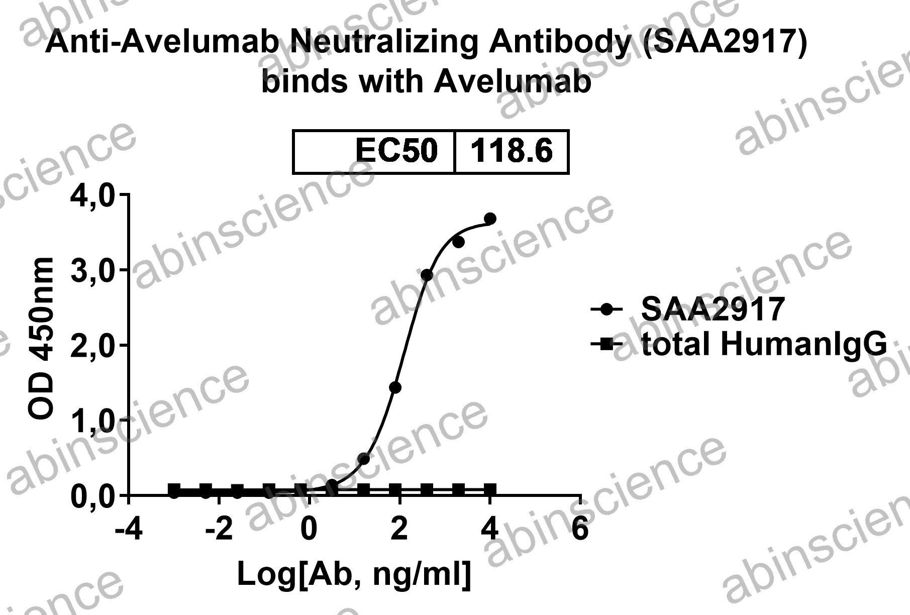 Anti-Avelumab Neutralizing Recombinant Antibody (SAA2917)