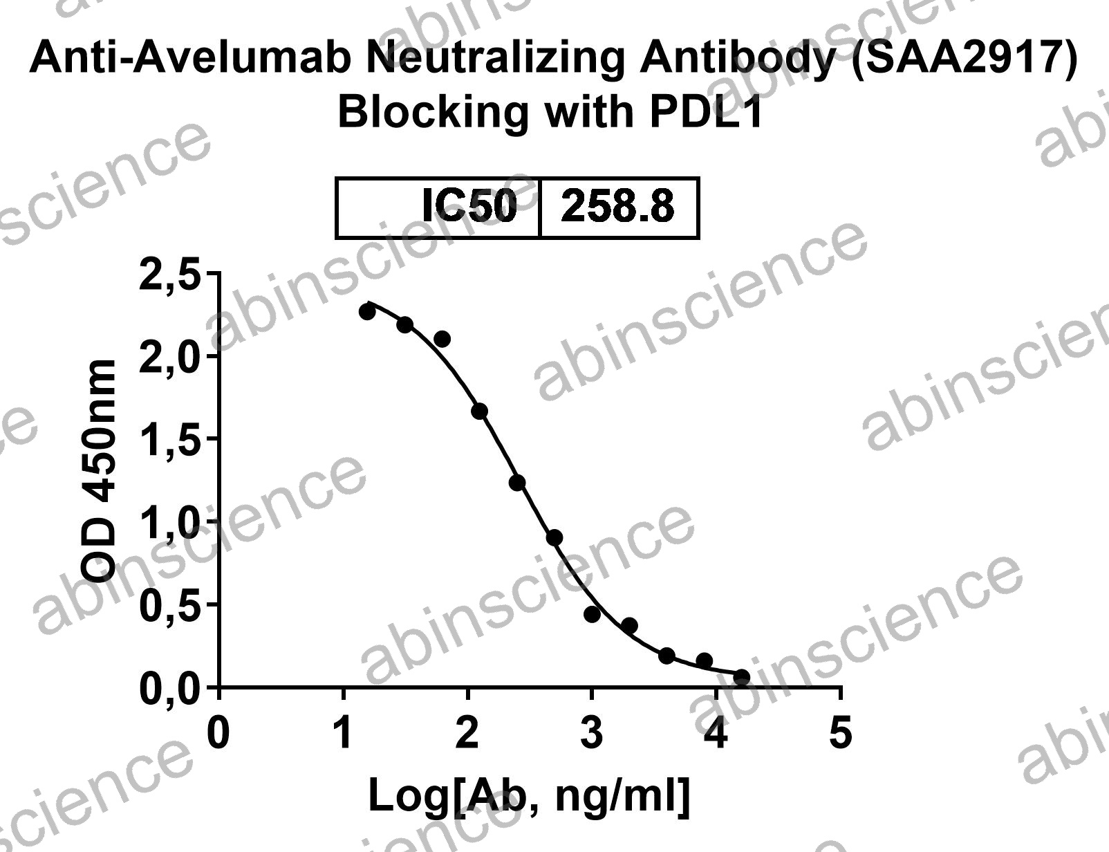 Anti-Avelumab Neutralizing Recombinant Antibody (SAA2917)