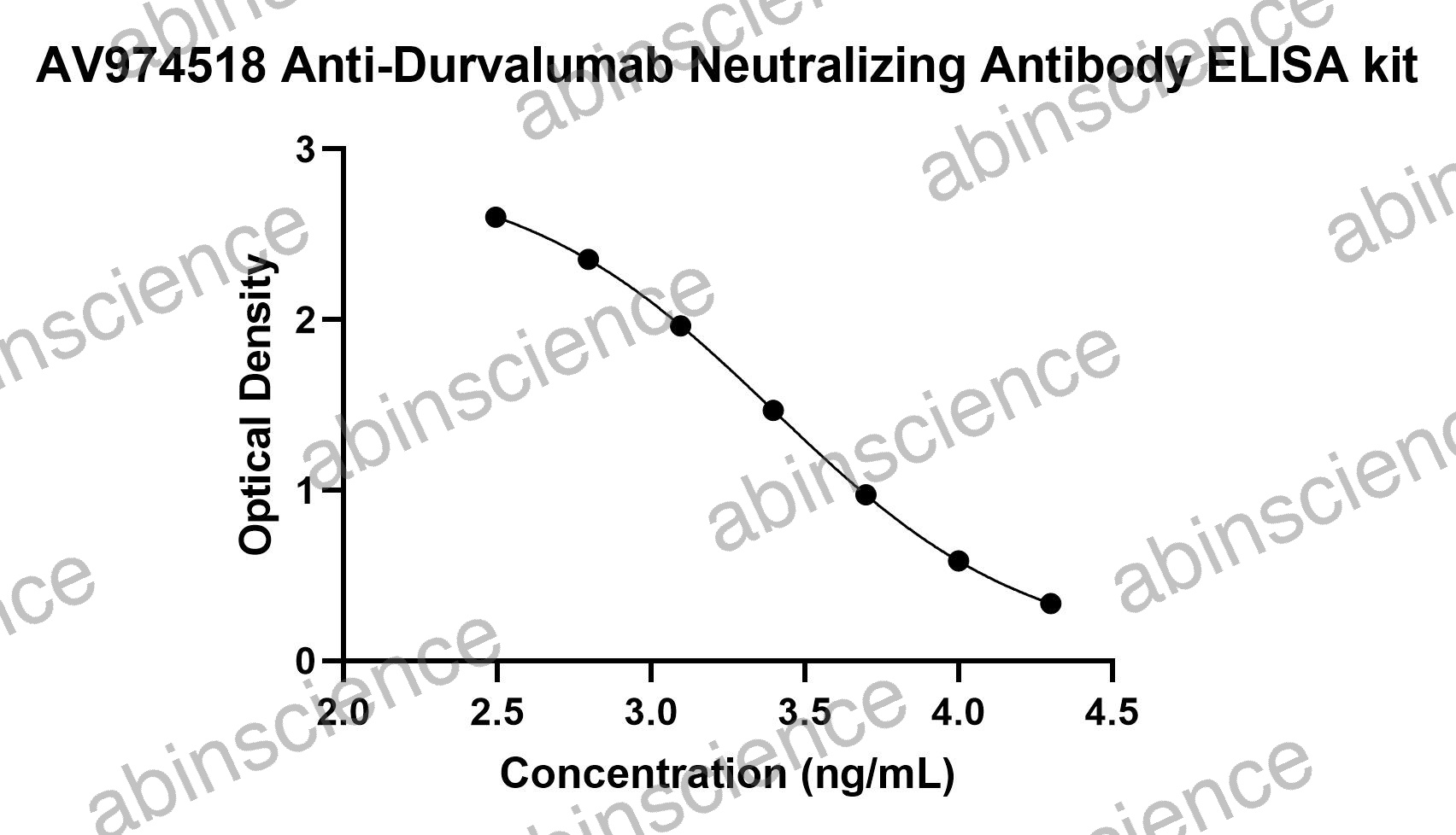 Anti-Durvalumab Neutralizing Antibody ELISA kit