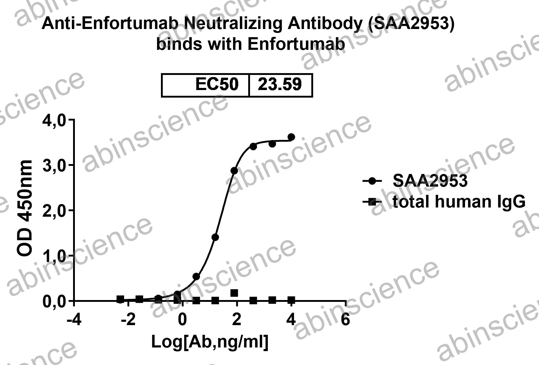 Anti-Enfortumab Neutralizing Recombinant Antibody (SAA2953)