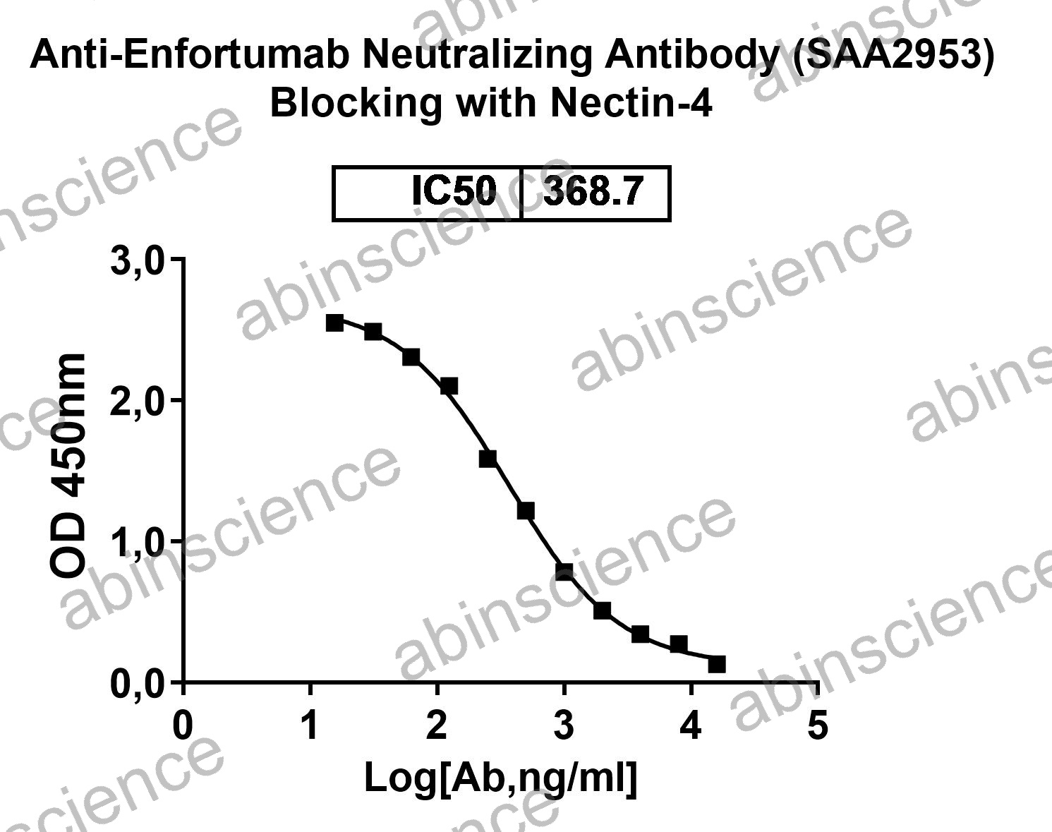 Anti-Enfortumab Neutralizing Recombinant Antibody (SAA2953)