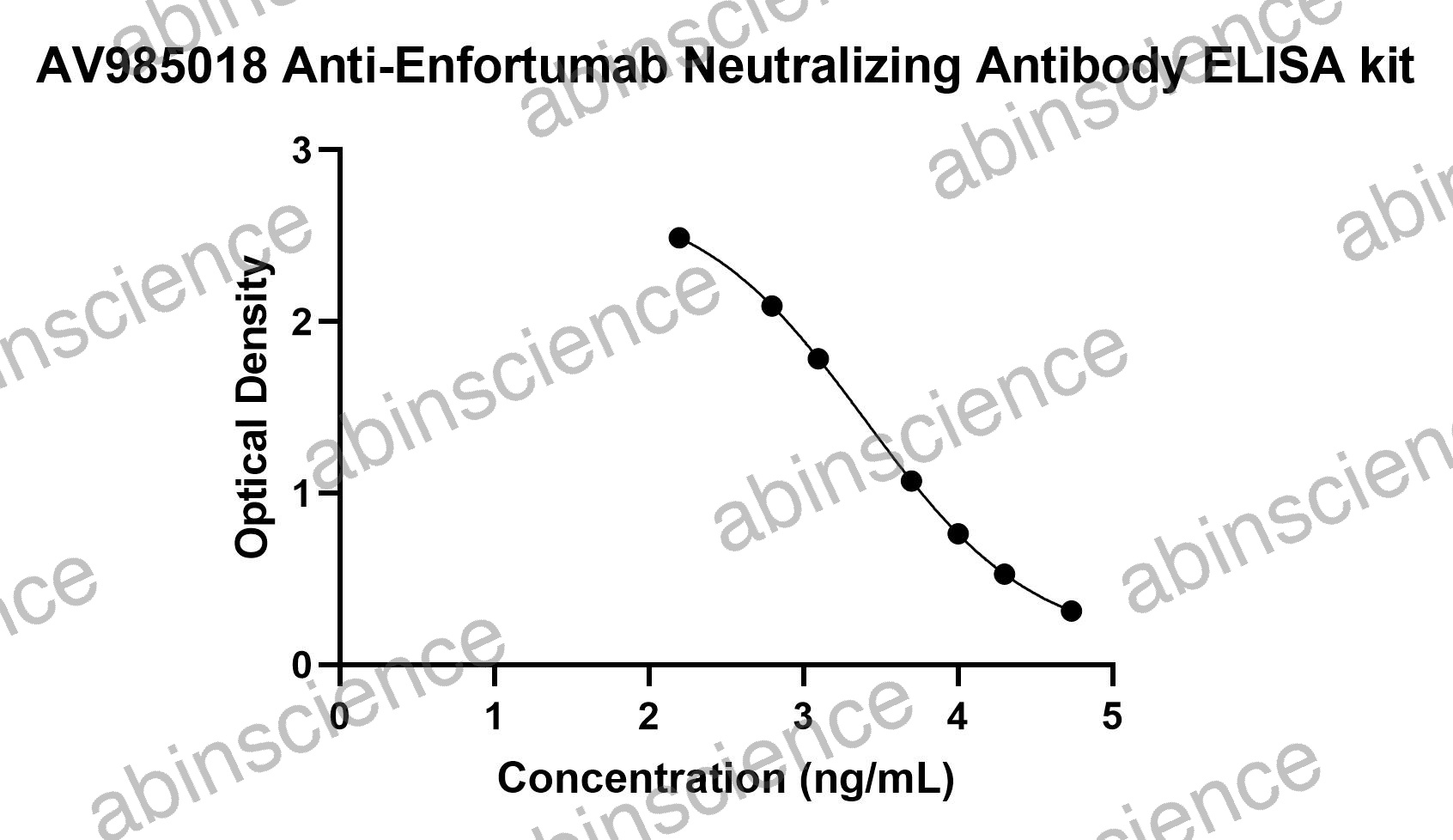 Anti-Enfortumab Neutralizing Antibody ELISA kit