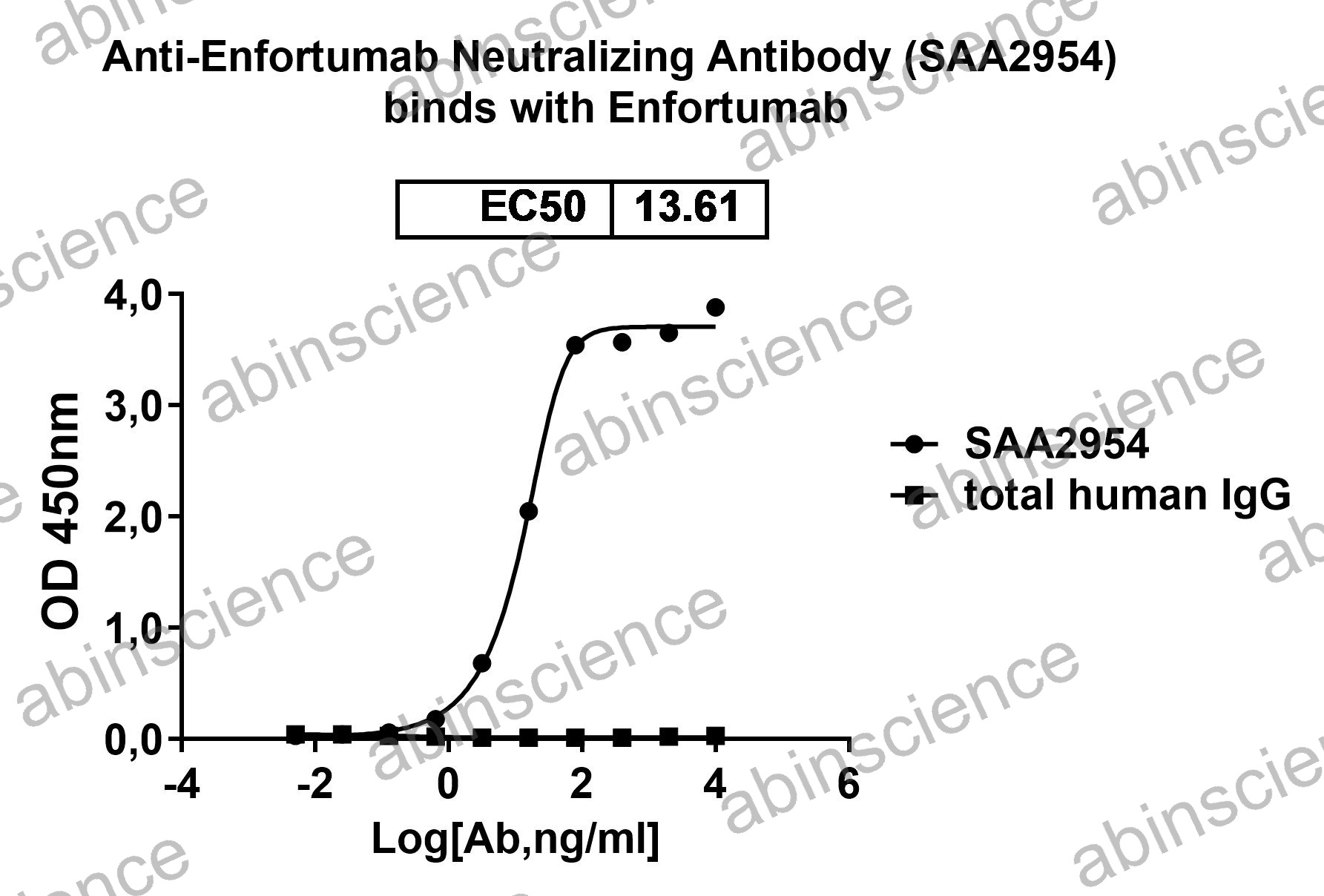 Anti-Enfortumab Neutralizing Recombinant Antibody (SAA2954)