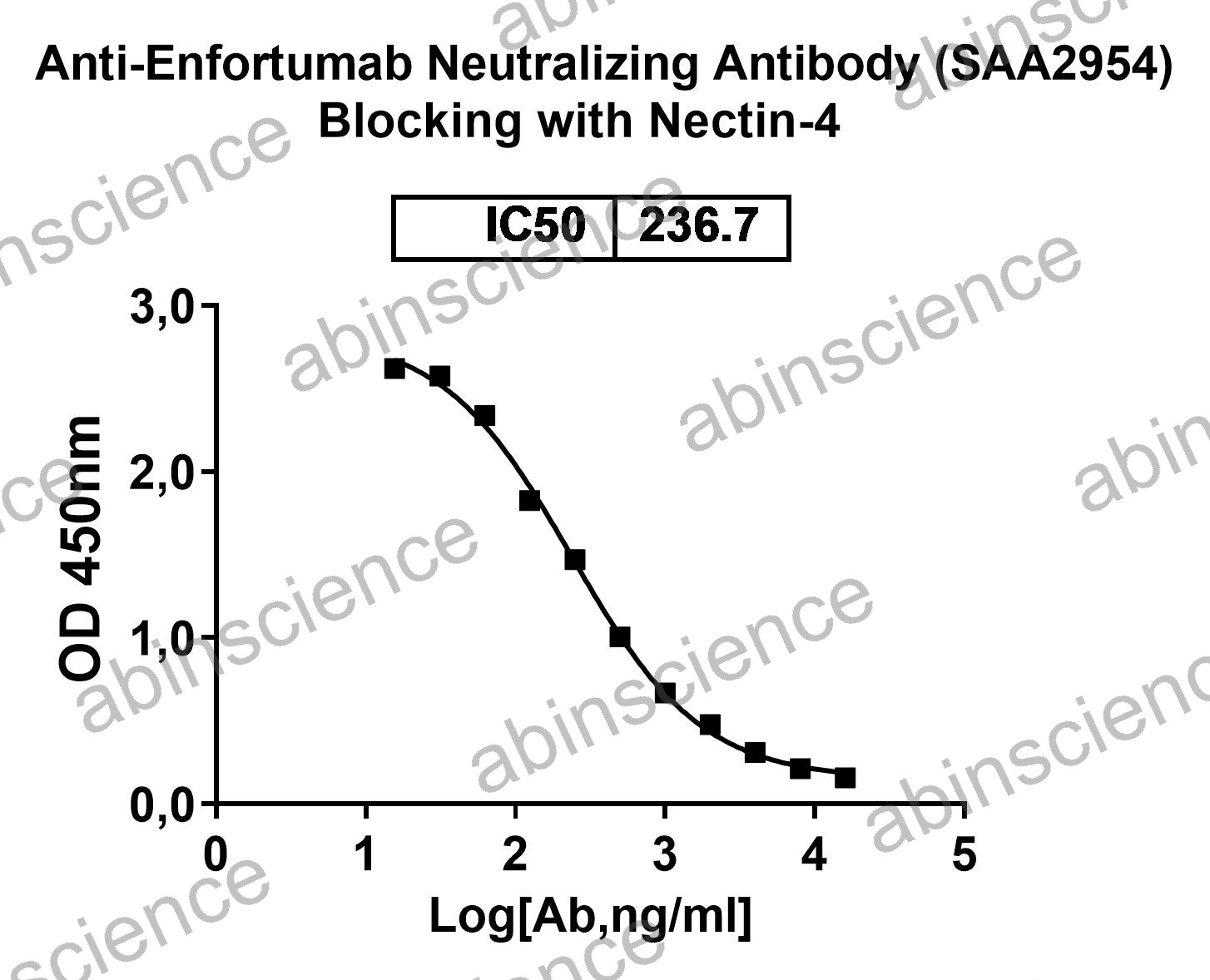 Anti-Enfortumab Neutralizing Recombinant Antibody (SAA2954)