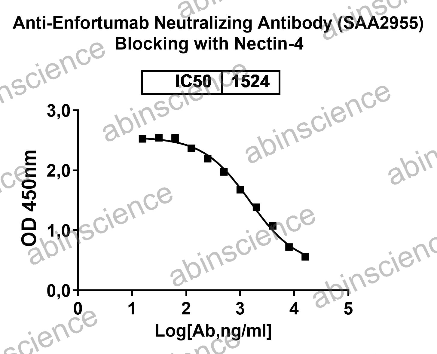 Anti-Enfortumab Neutralizing Recombinant Antibody (SAA2955)