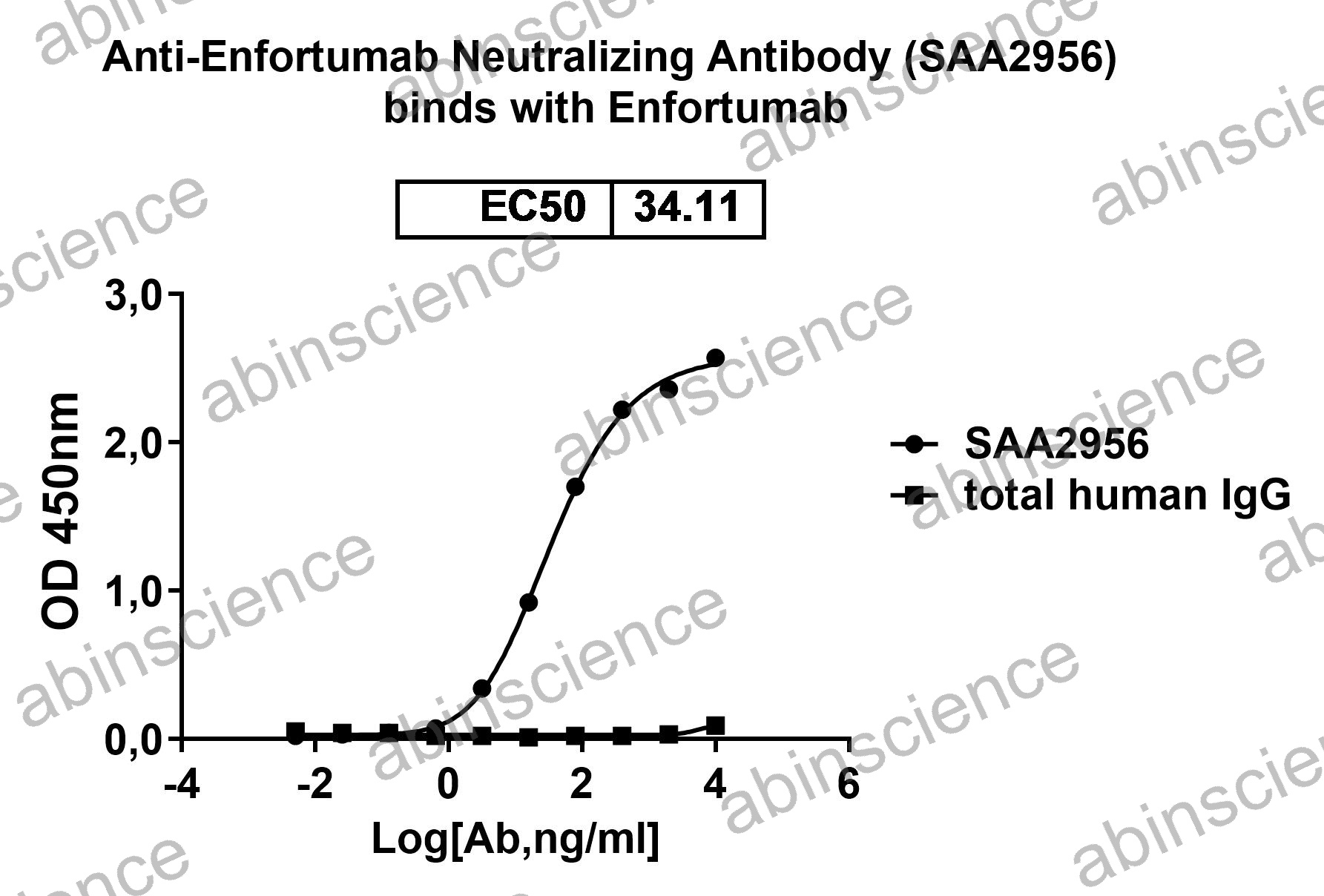 Anti-Enfortumab Neutralizing Recombinant Antibody (SAA2956)