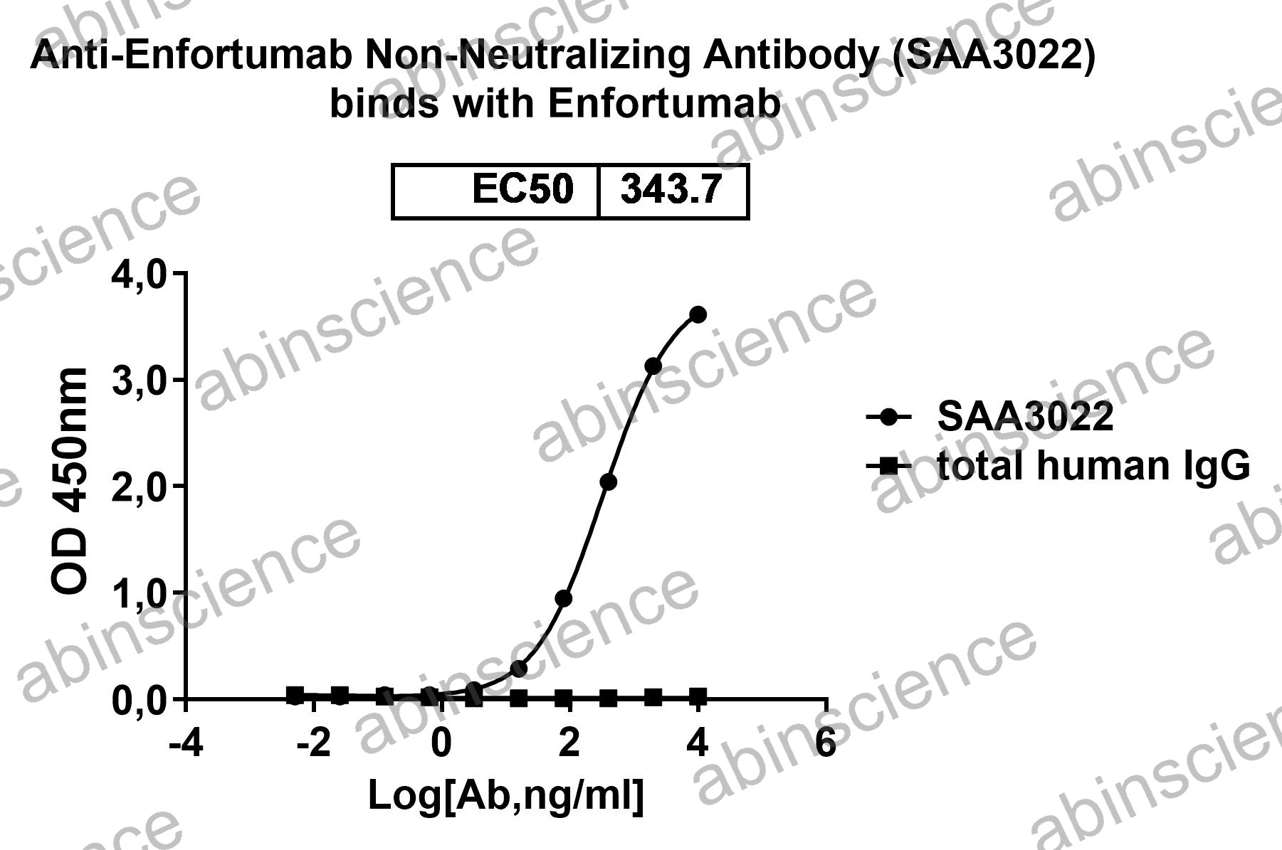 Anti-Enfortumab Non-Neutralizing Recombinant Antibody (SAA3022)