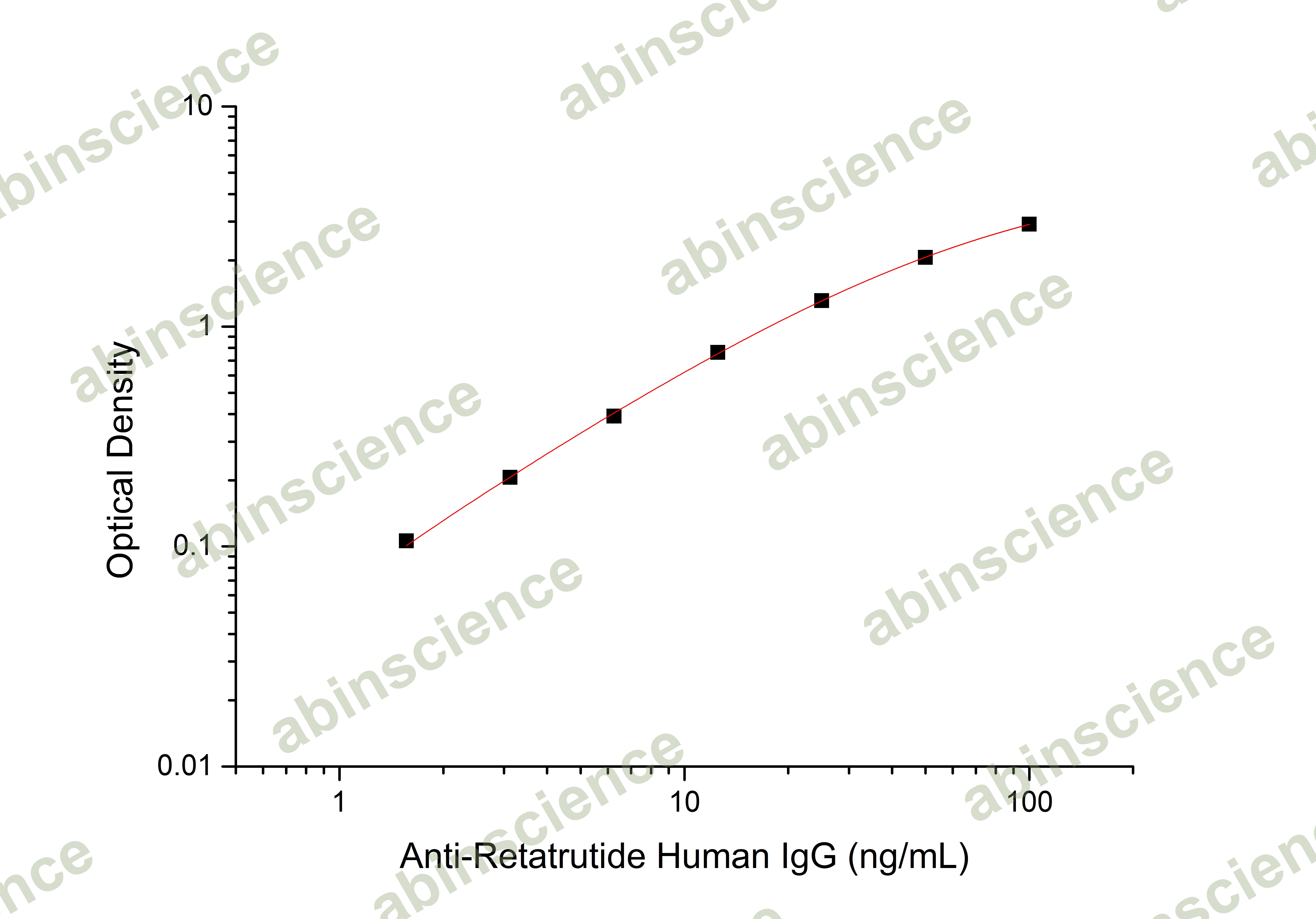 Anti-Retatrutide Human IgG ELISA Kit