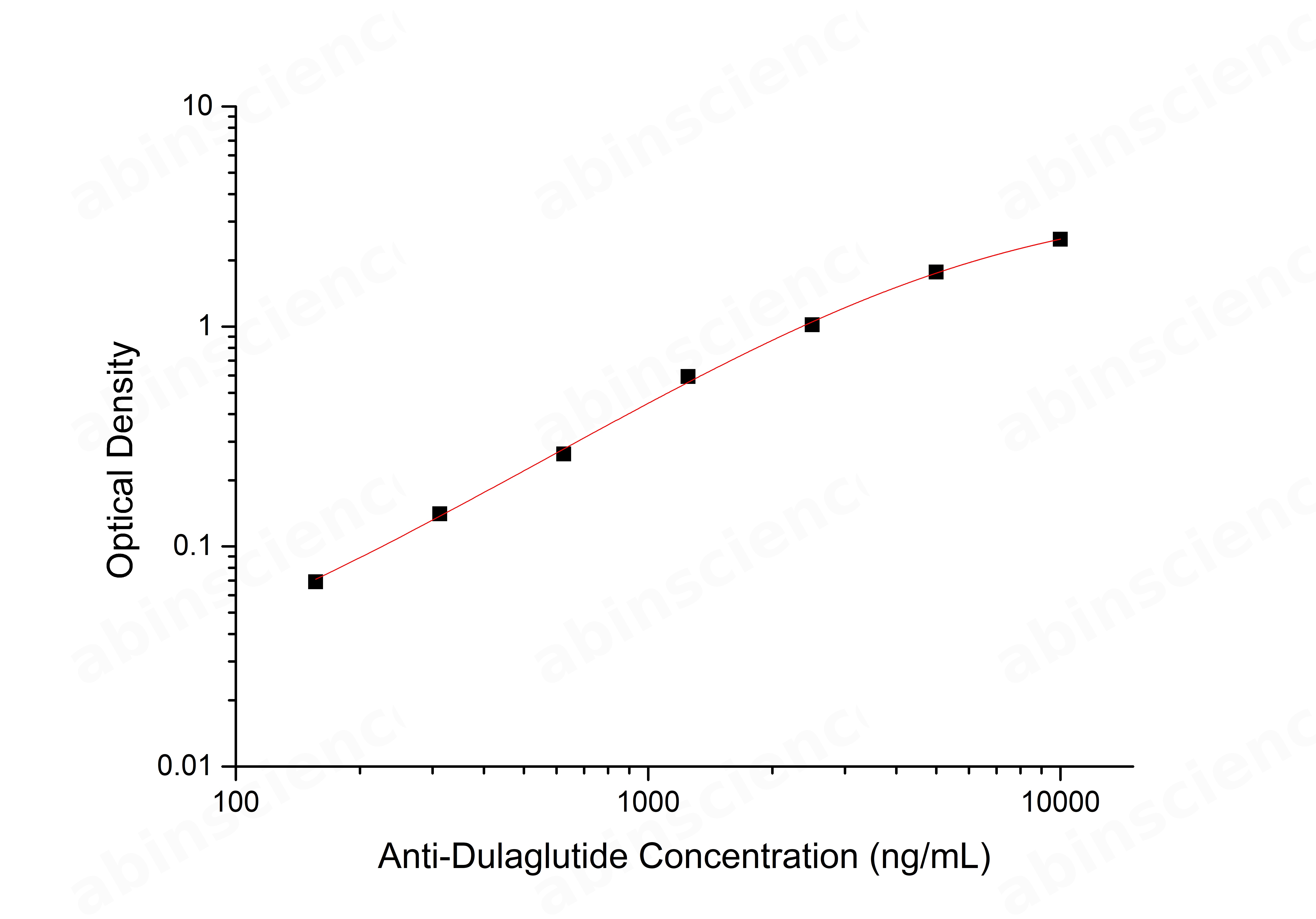 Anti-Dulaglutide ELISA Kit