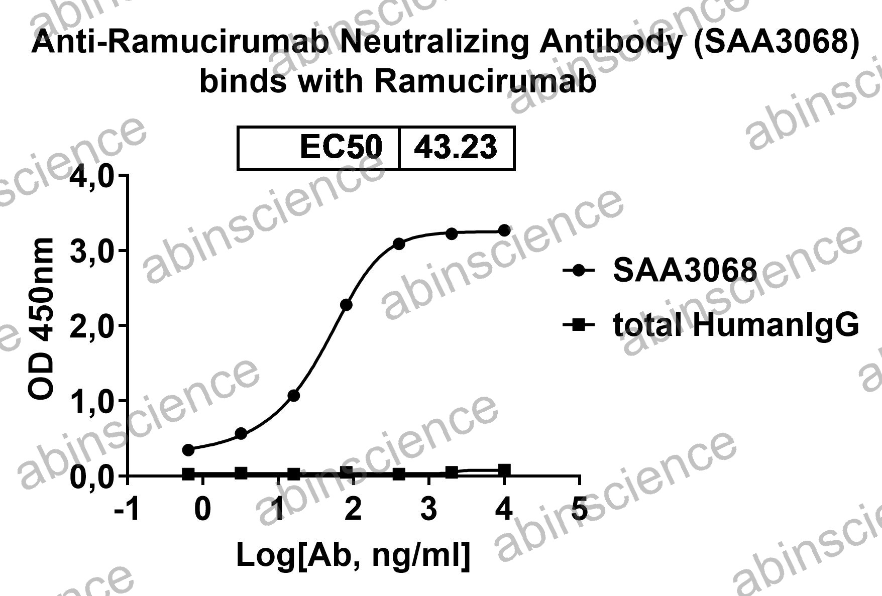 Anti-Ramucirumab Neutralizing Recombinant Antibody (SAA3068)