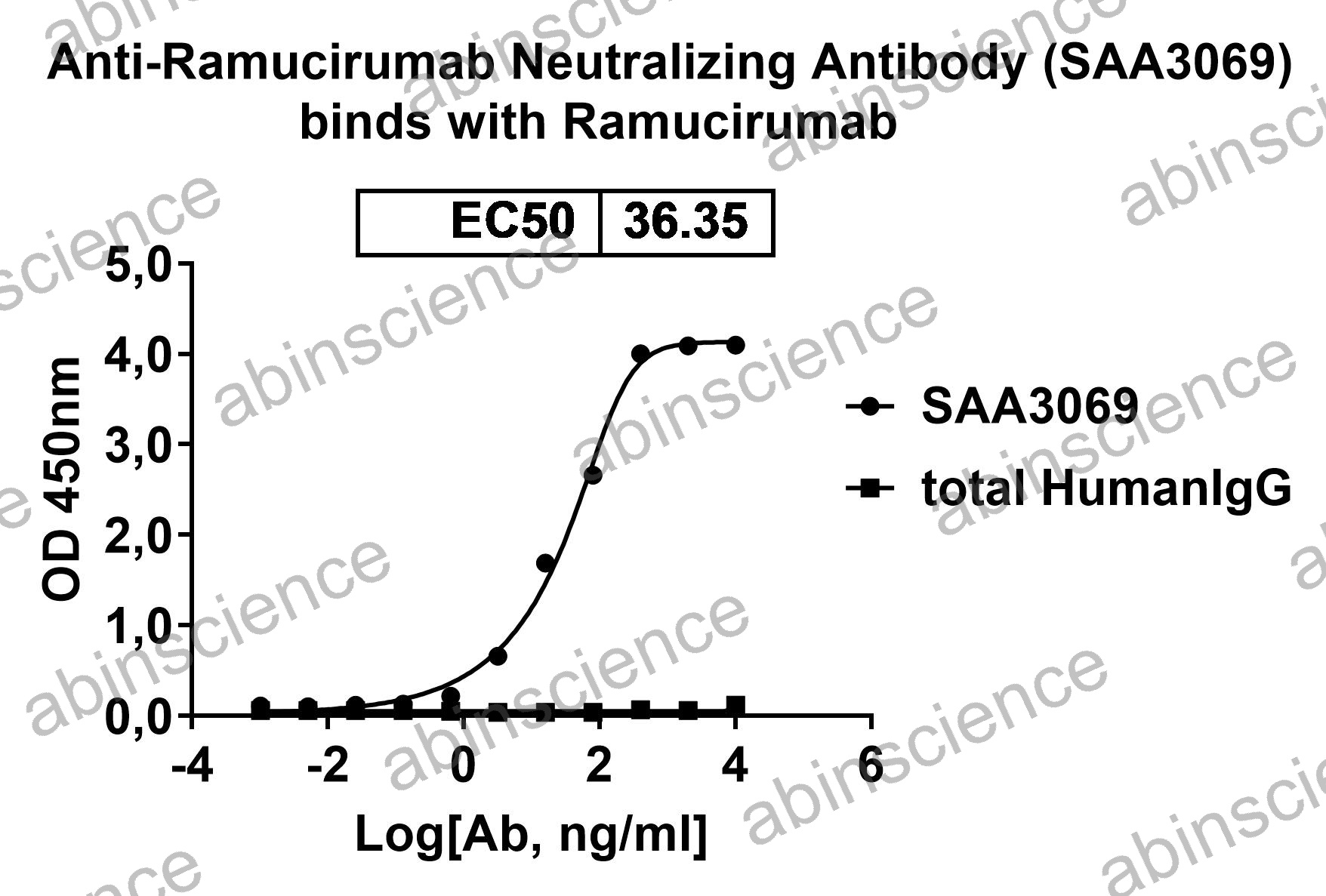 Anti-Ramucirumab Neutralizing Recombinant Antibody (SAA3069)