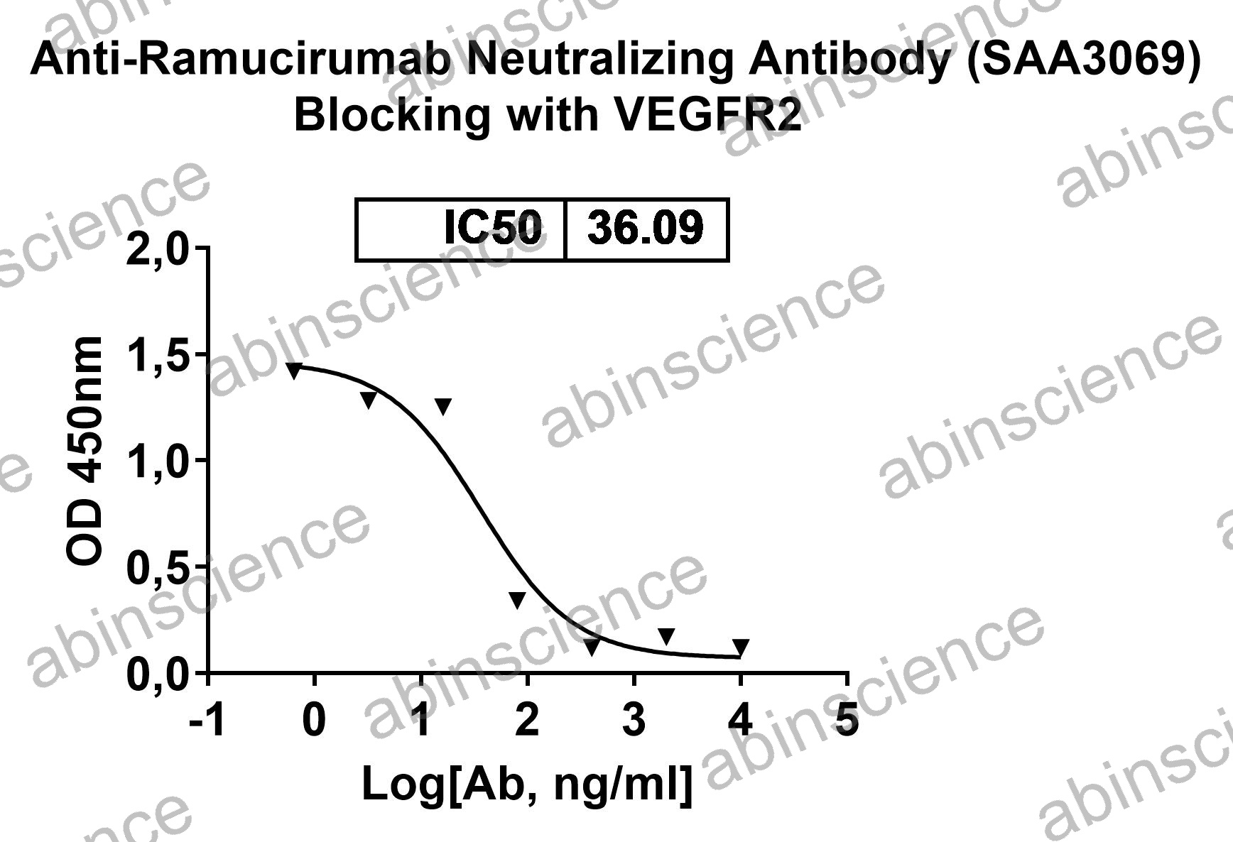 Anti-Ramucirumab Neutralizing Recombinant Antibody (SAA3069)