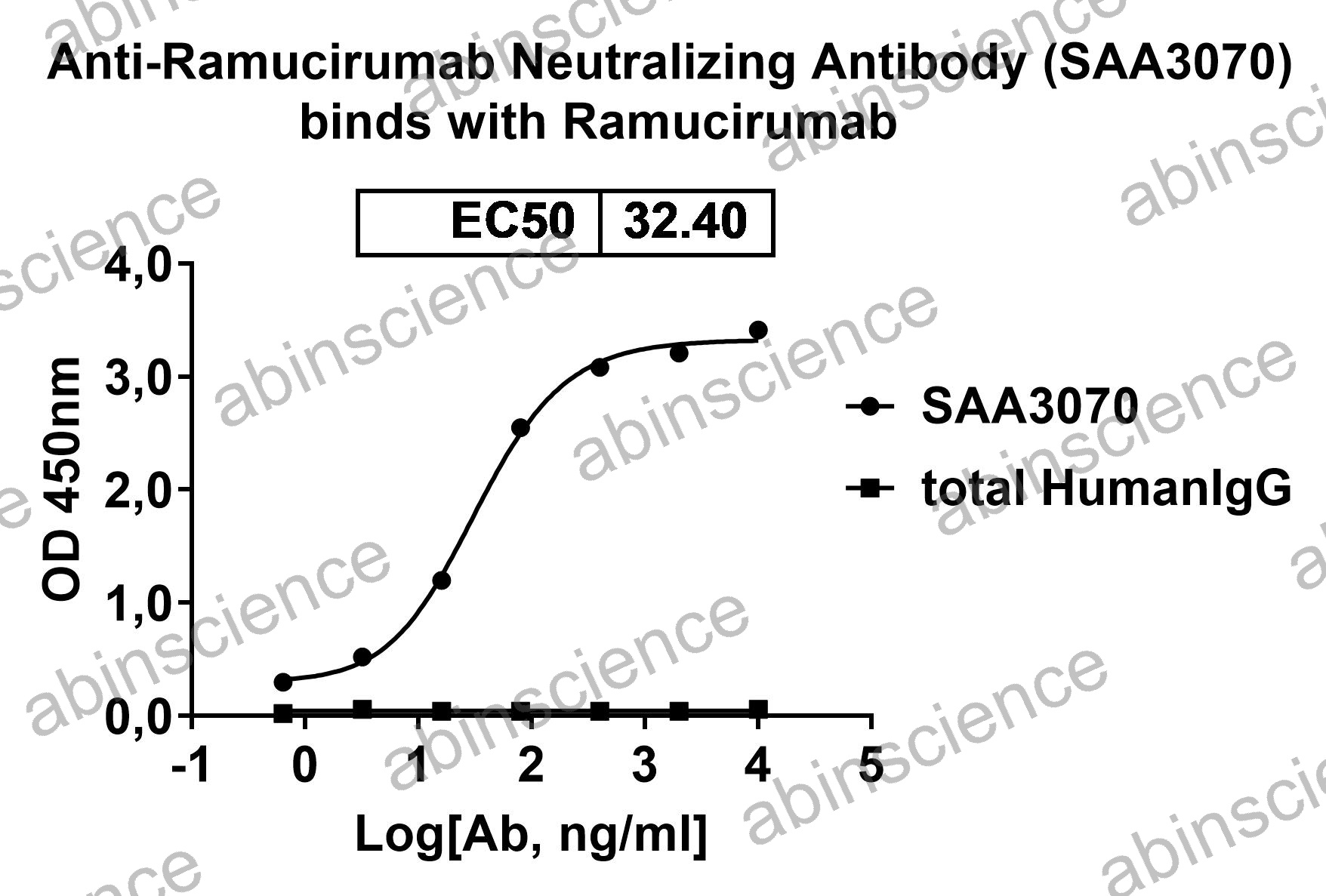 Anti-Ramucirumab Neutralizing Recombinant Antibody (SAA3070)