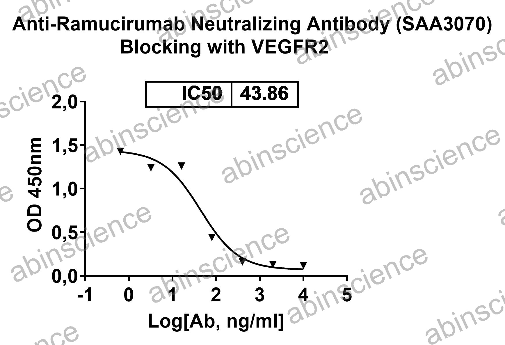 Anti-Ramucirumab Neutralizing Recombinant Antibody (SAA3070)