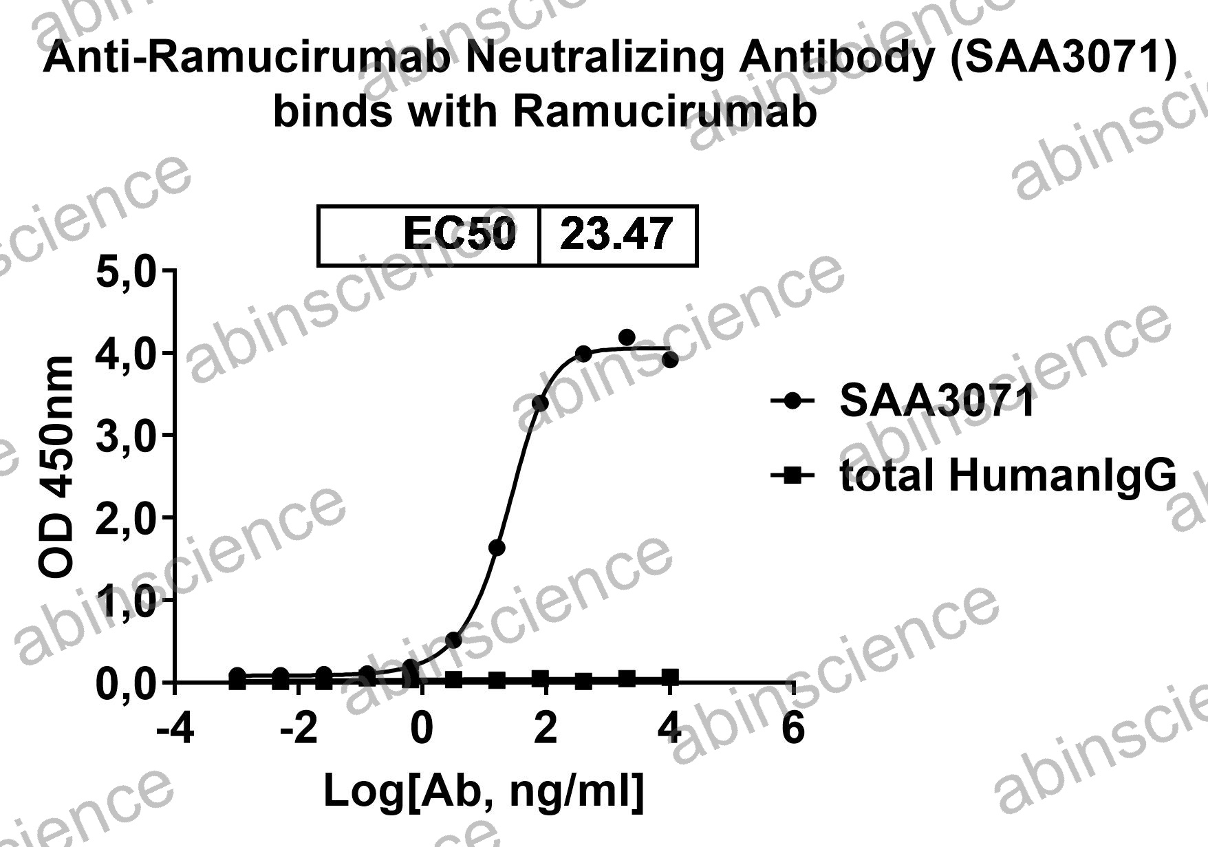 Anti-Ramucirumab Neutralizing Recombinant Antibody (SAA3071)