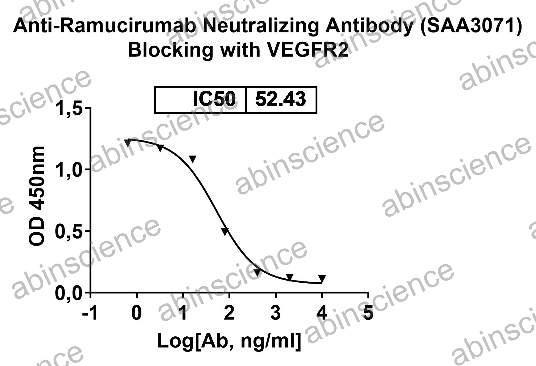 Anti-Ramucirumab Neutralizing Recombinant Antibody (SAA3071)