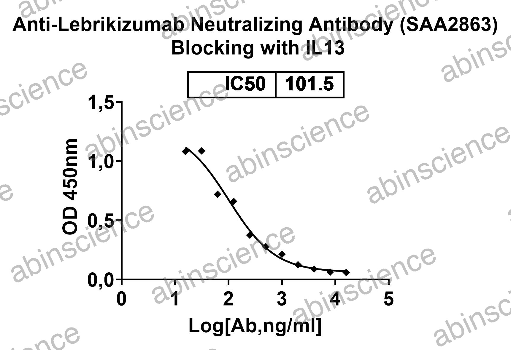 Anti-Lebrikizumab Neutralizing Recombinant Antibody (SAA2863)