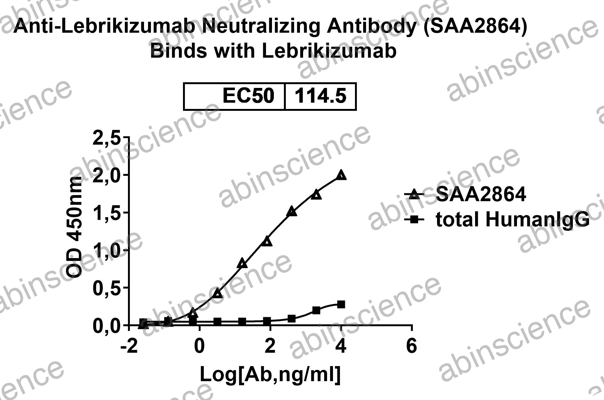Anti-Lebrikizumab Neutralizing Recombinant Antibody (SAA2864)